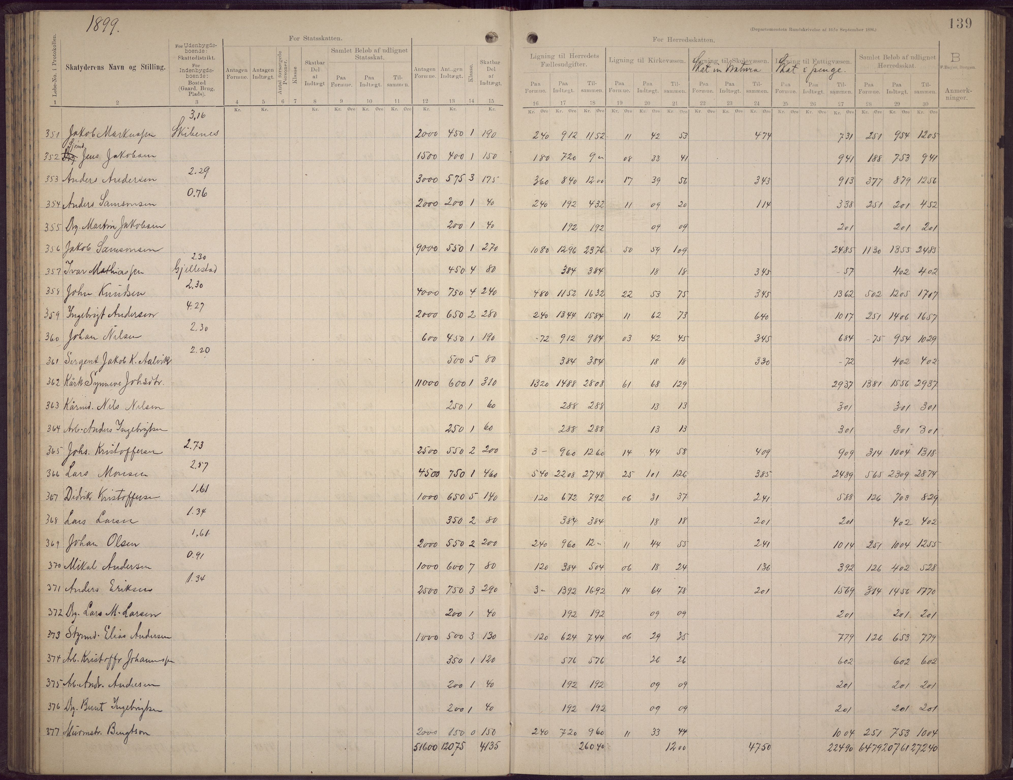 Fana kommune. Herredskassereren, BBA/A-0504/J/Jc/L0006: Skattelister/ligningsprotokoll, 1896-1901, s. 137