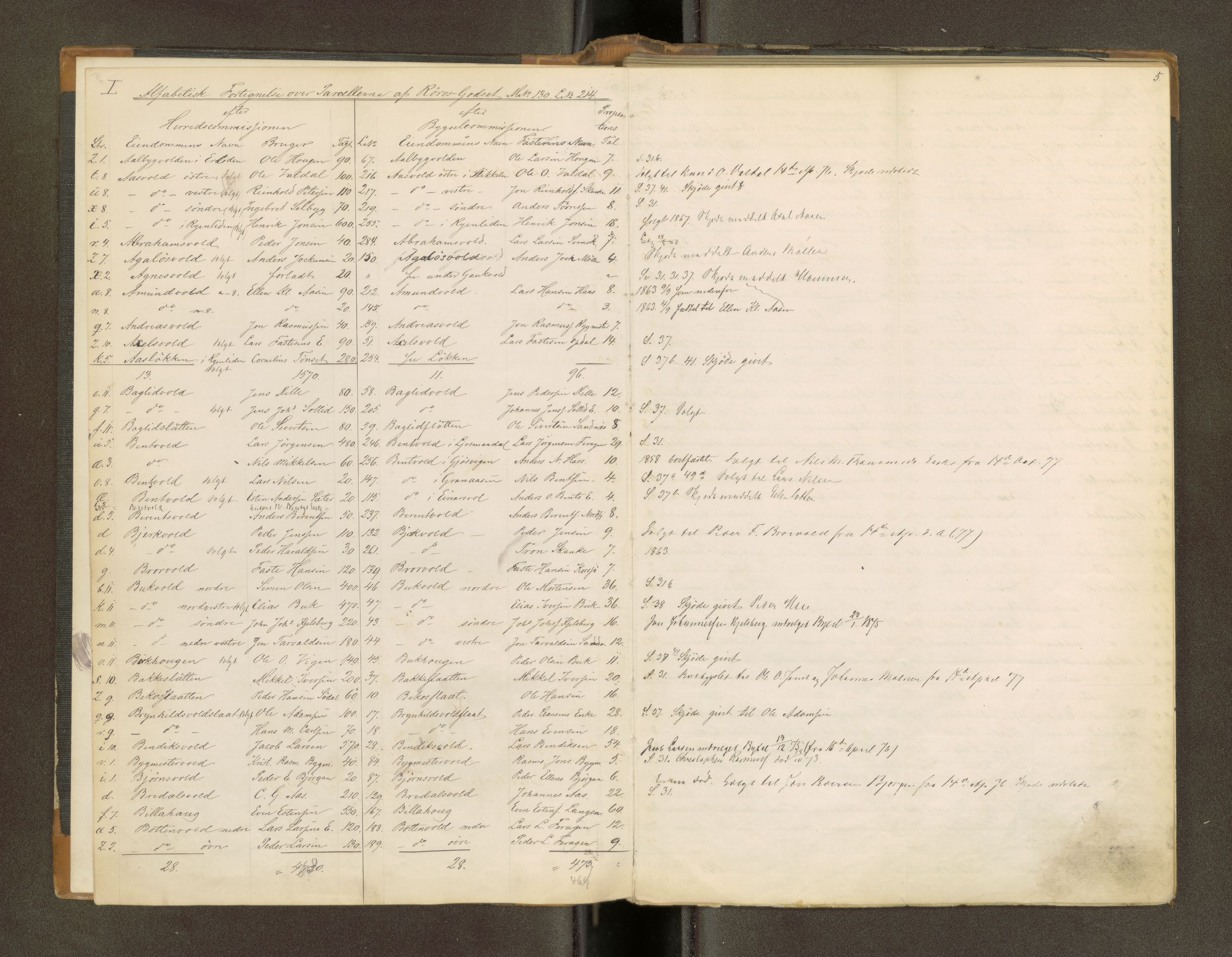 Røros kobberverk, AV/SAT-PA-0211/1/16/16A2/L0009: Jordegodset i det hele vedkommende, 1868-1897, s. 5