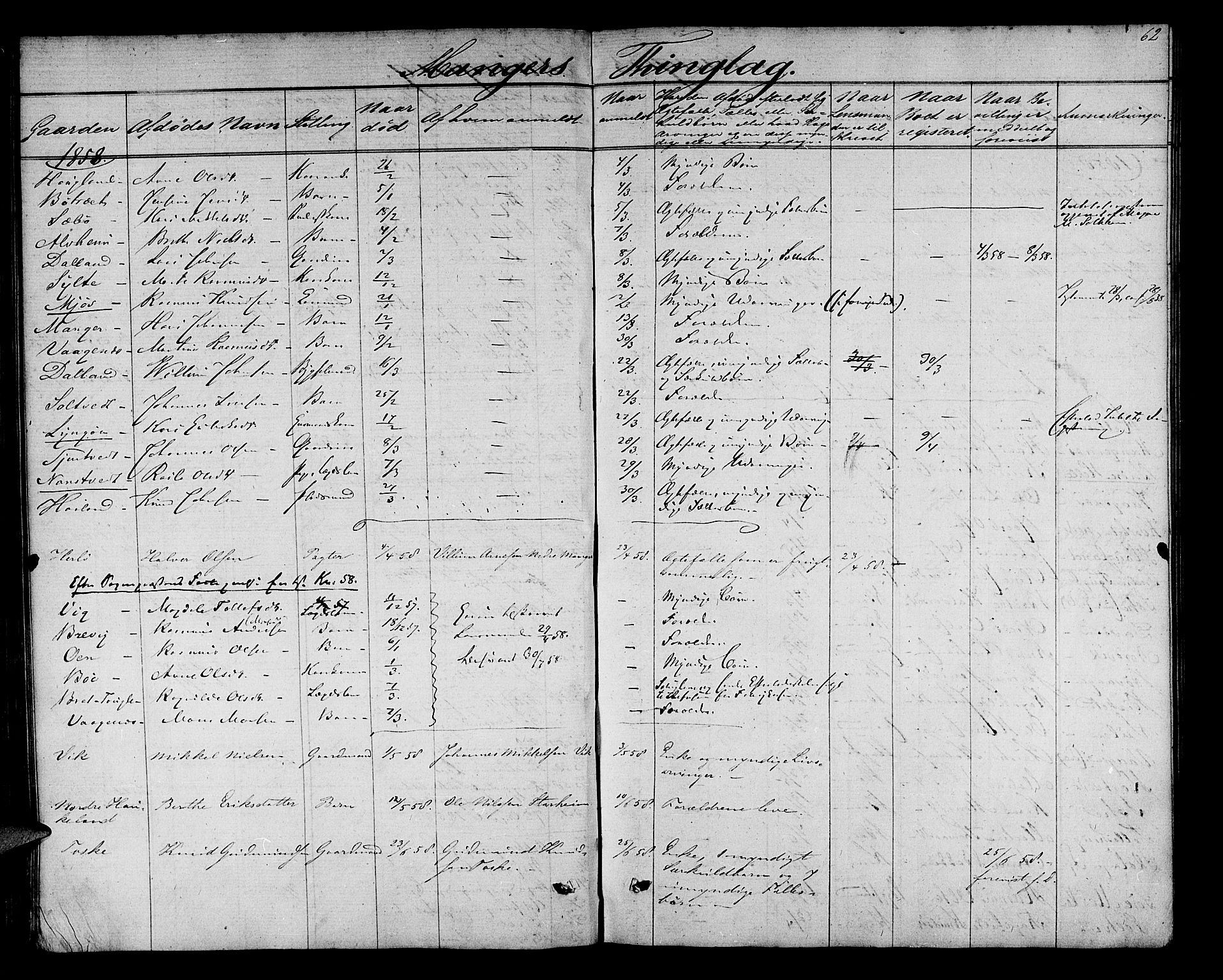 Nordhordland sorenskrivar, AV/SAB-A-2901/1/H/Hk/Hka/L0004: Dødsfallsprotokollar, 1853-1862, s. 62