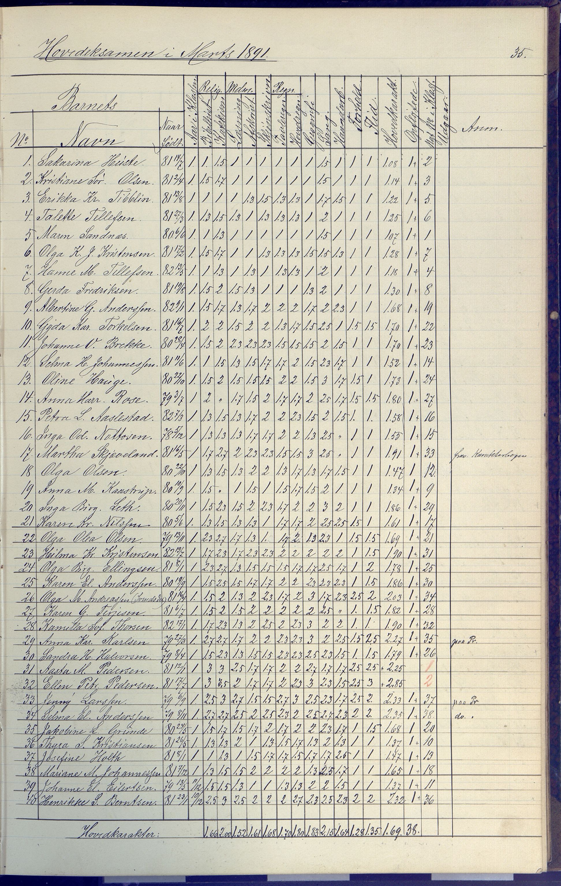 Arendal kommune, Katalog I, AAKS/KA0906-PK-I/07/L0091: Eksamensprotokoll, 1889-1898, s. 35