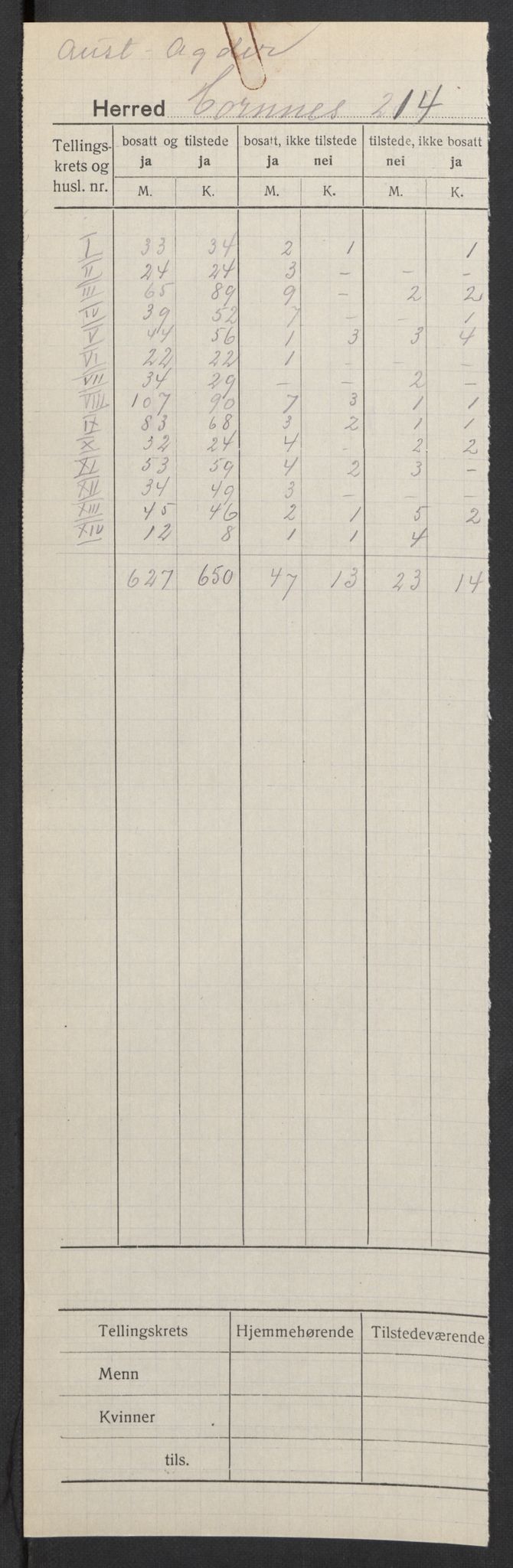 SAK, Folketelling 1920 for 0936 Hornnes herred, 1920, s. 2