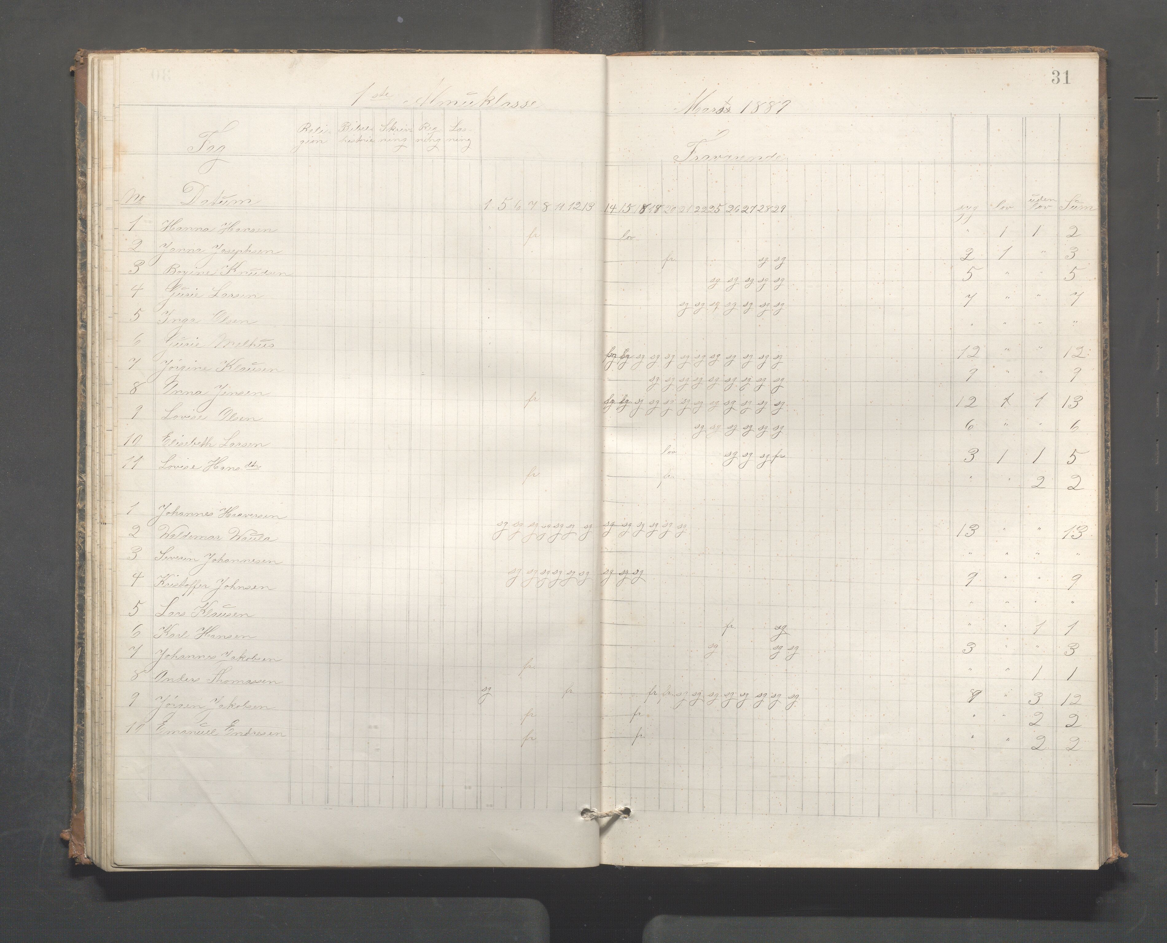 Skudeneshavn kommune - Skudeneshavn høiere almueskole, IKAR/A-374/F/L0009: Karakterprotokoll, 1885-1891, s. 31