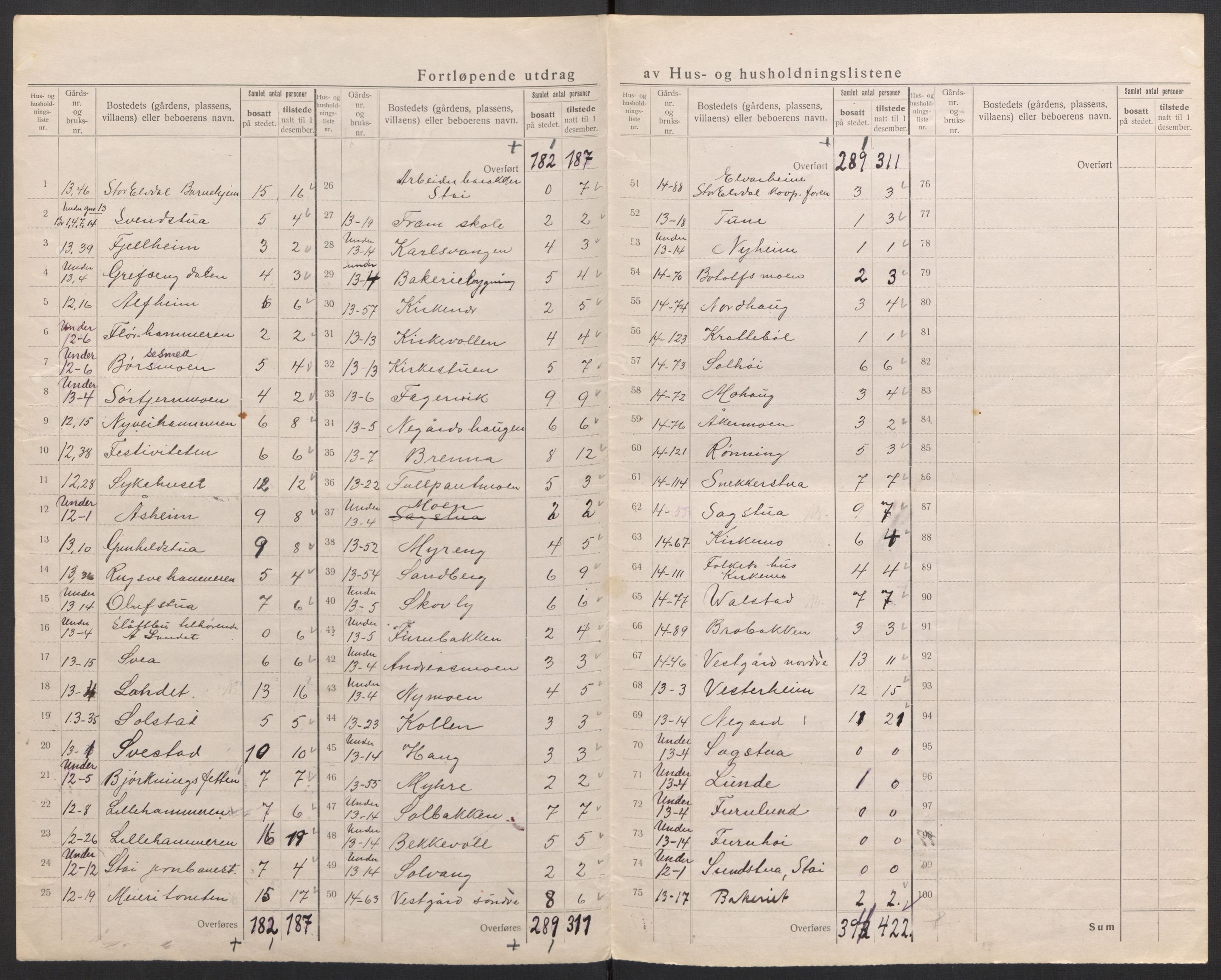 SAH, Folketelling 1920 for 0430 Stor-Elvdal herred, 1920, s. 25