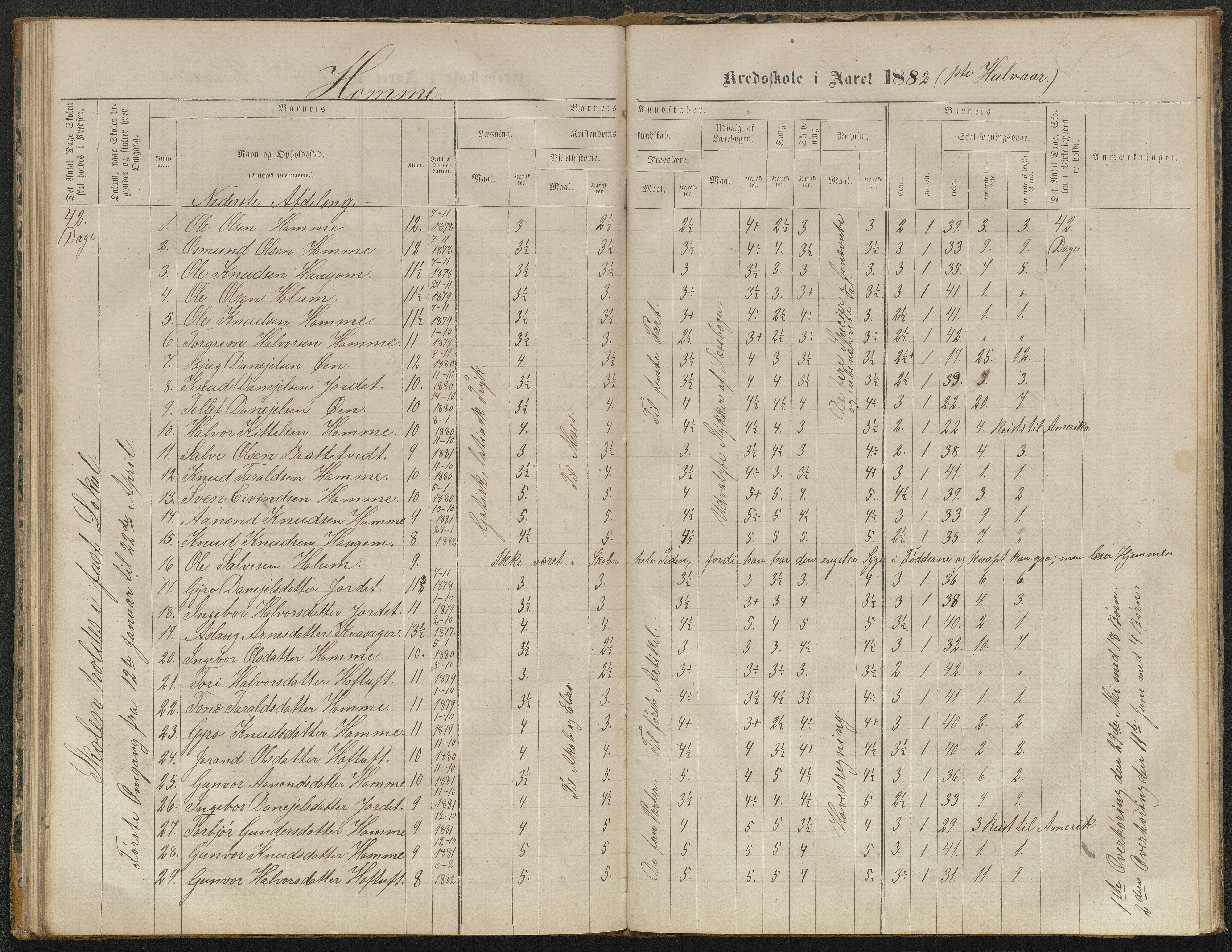 Valle kommune, AAKS/KA0940-PK/03/L0052: Karakterprotokoll for Homme skule. Karakterprotokoll for Oveinang skule. Karakterprotokoll for Tveitebø skule. Karakterprotokoll for den frivillige undervisning i Homme, 1863-1882