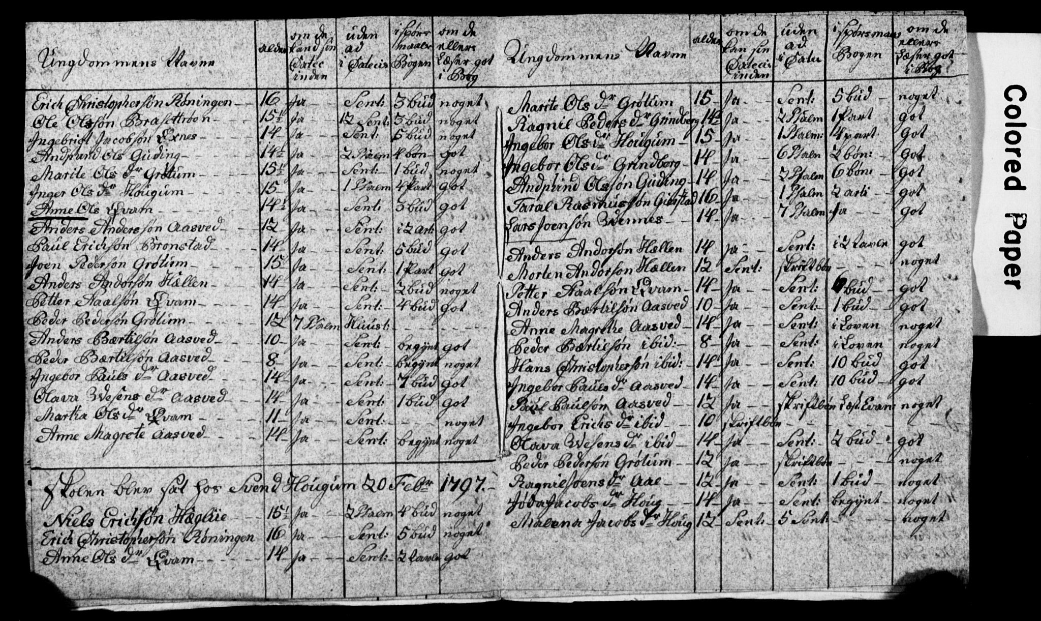 Nidaros biskop, SAT/A-0968/G/L0248/0005: Forskjellige dokumenter / V. Manntallslister over skoleungdom i stiftet, 1796