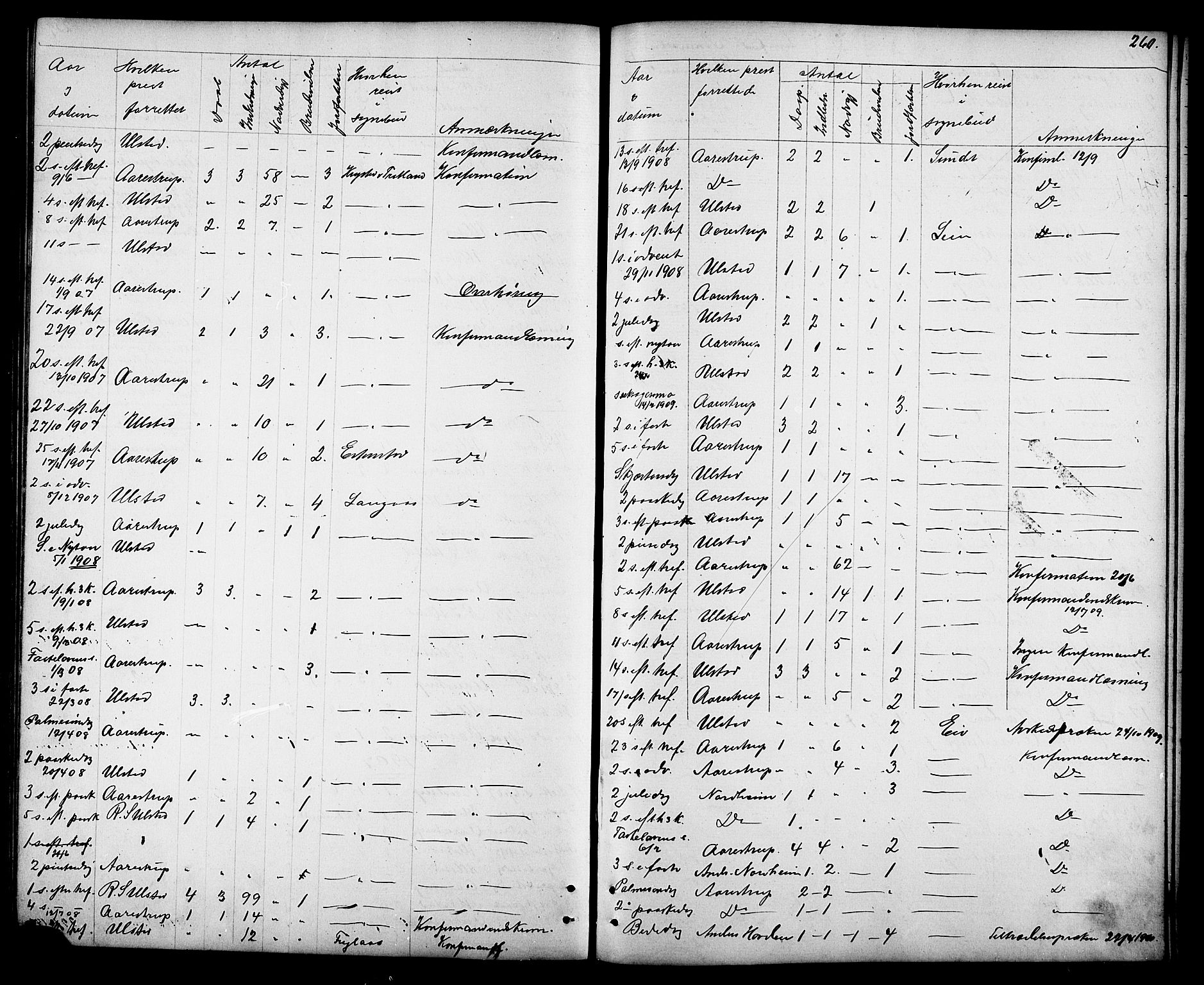 Ministerialprotokoller, klokkerbøker og fødselsregistre - Sør-Trøndelag, SAT/A-1456/694/L1132: Klokkerbok nr. 694C04, 1887-1914, s. 260