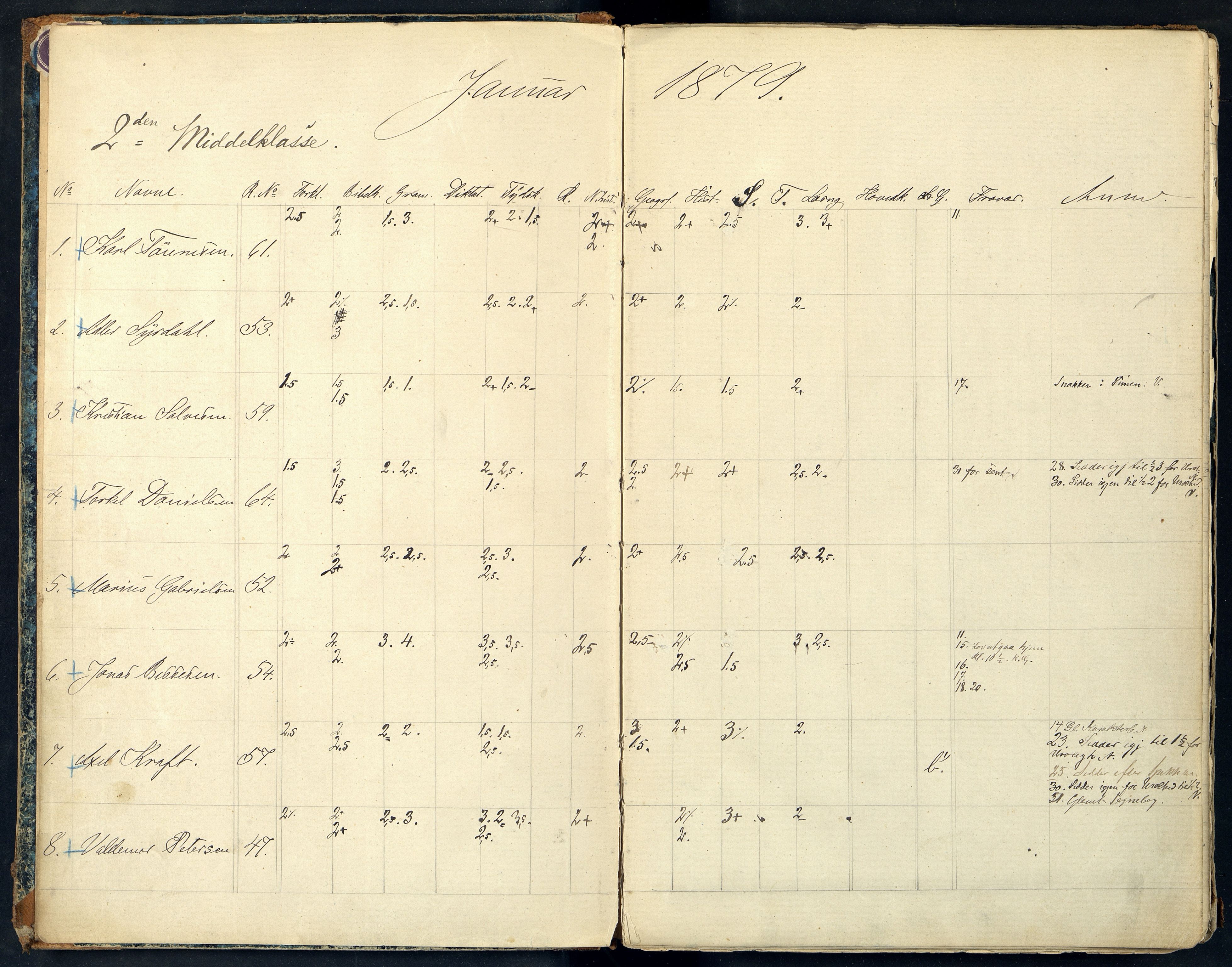 Mandal By - Borgerskolen/Middelskolen/Høiere Allmenskole, ARKSOR/1002MG550/G/L0029: Karakterprotokoll (d), 1879-1882