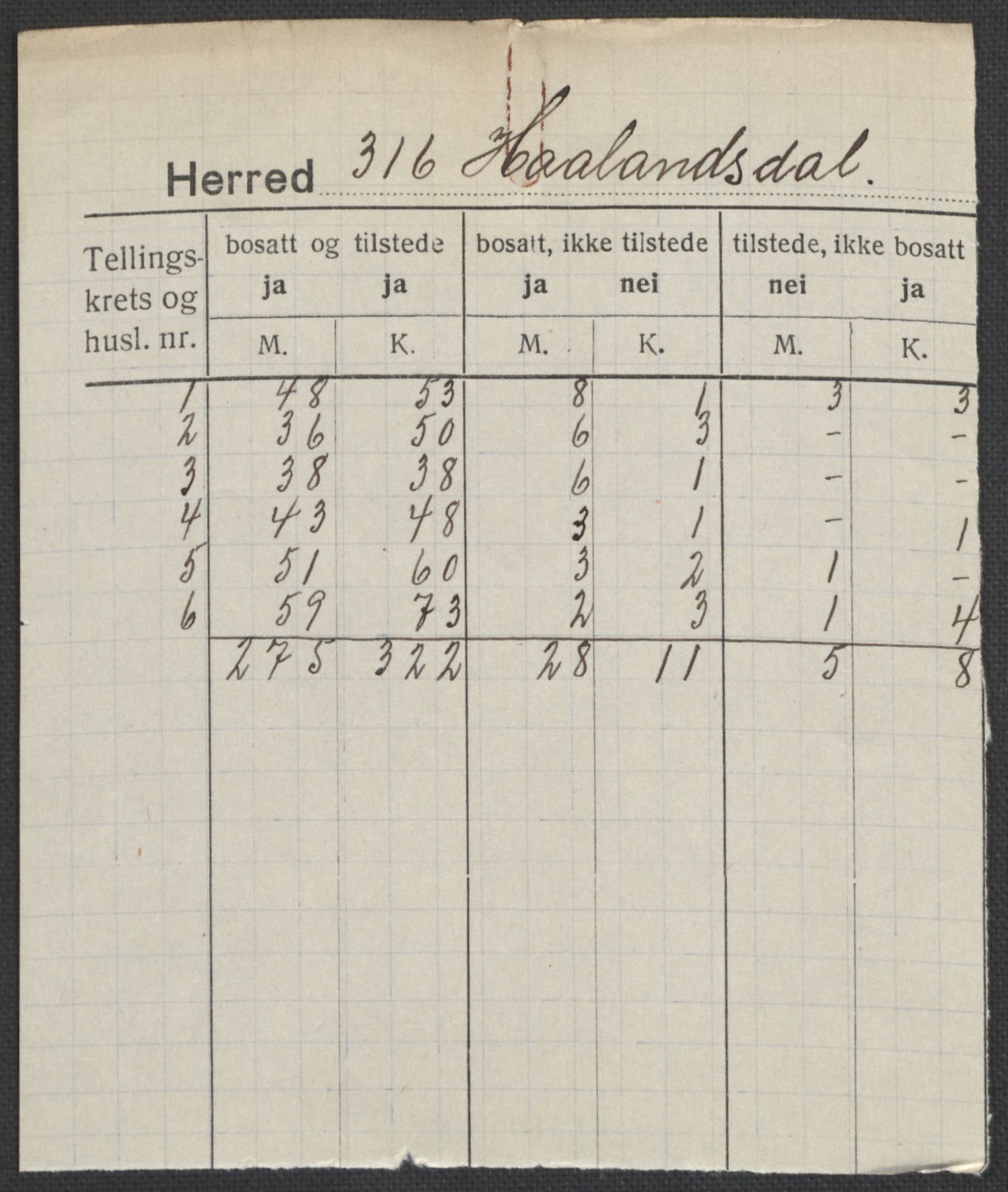 SAB, Folketelling 1920 for 1239 Hålandsdal herred, 1920, s. 1