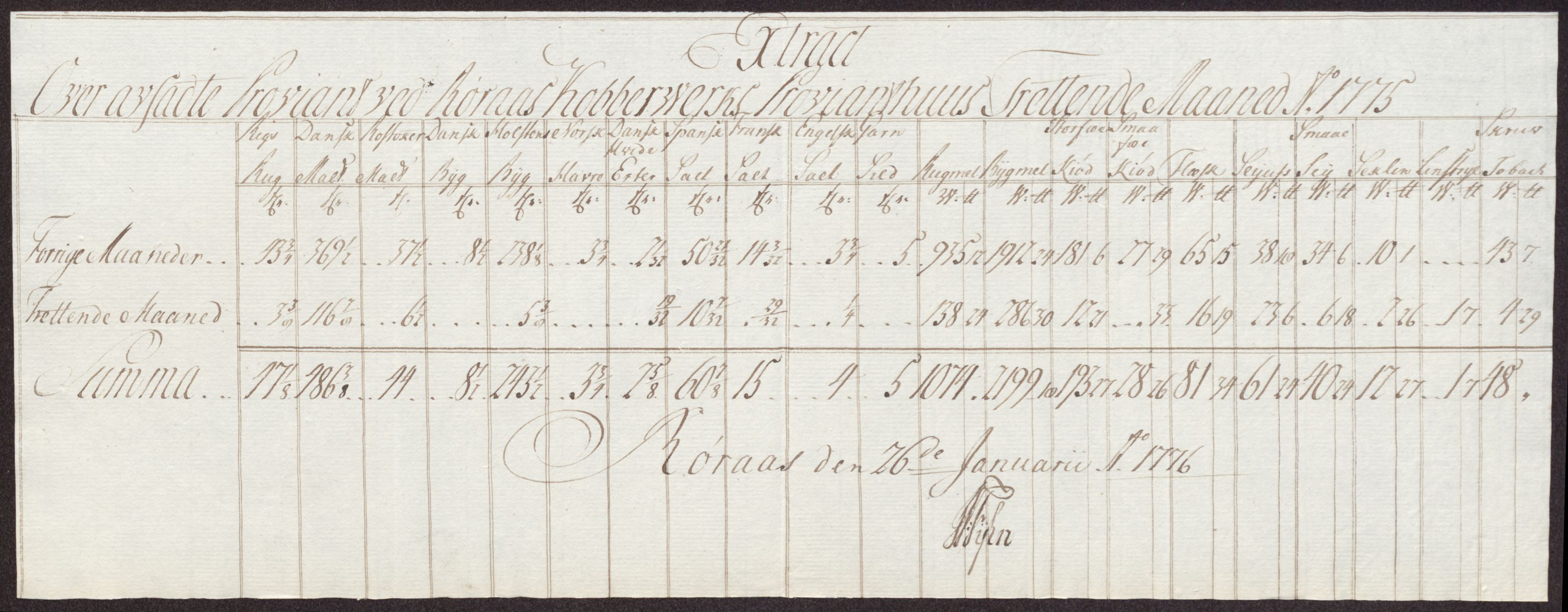 Røros kobberverk, AV/SAT-PA-0211/1/12/L0023: 12.21.10 Tabeller, regninger og ekstrakter, 1775-1780, s. 24