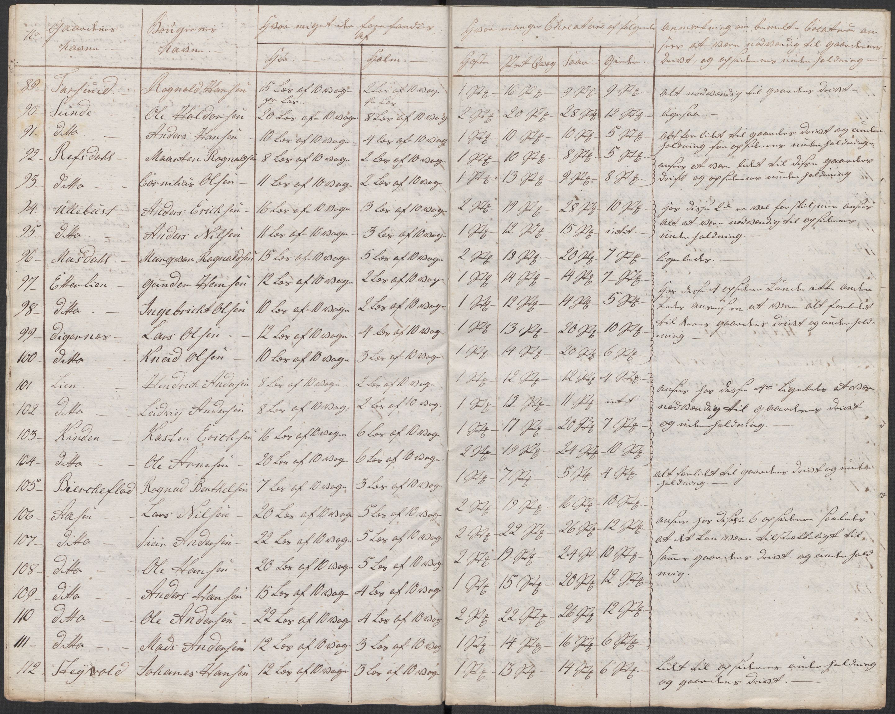 Regjeringskommisjonen 1807-1810, 1. kontor/byrå, RA/EA-2871/Dd/L0011: Kreatur og fôr: Opptelling i Nordre Bergenhus og Romsdal amt, 1808, s. 88