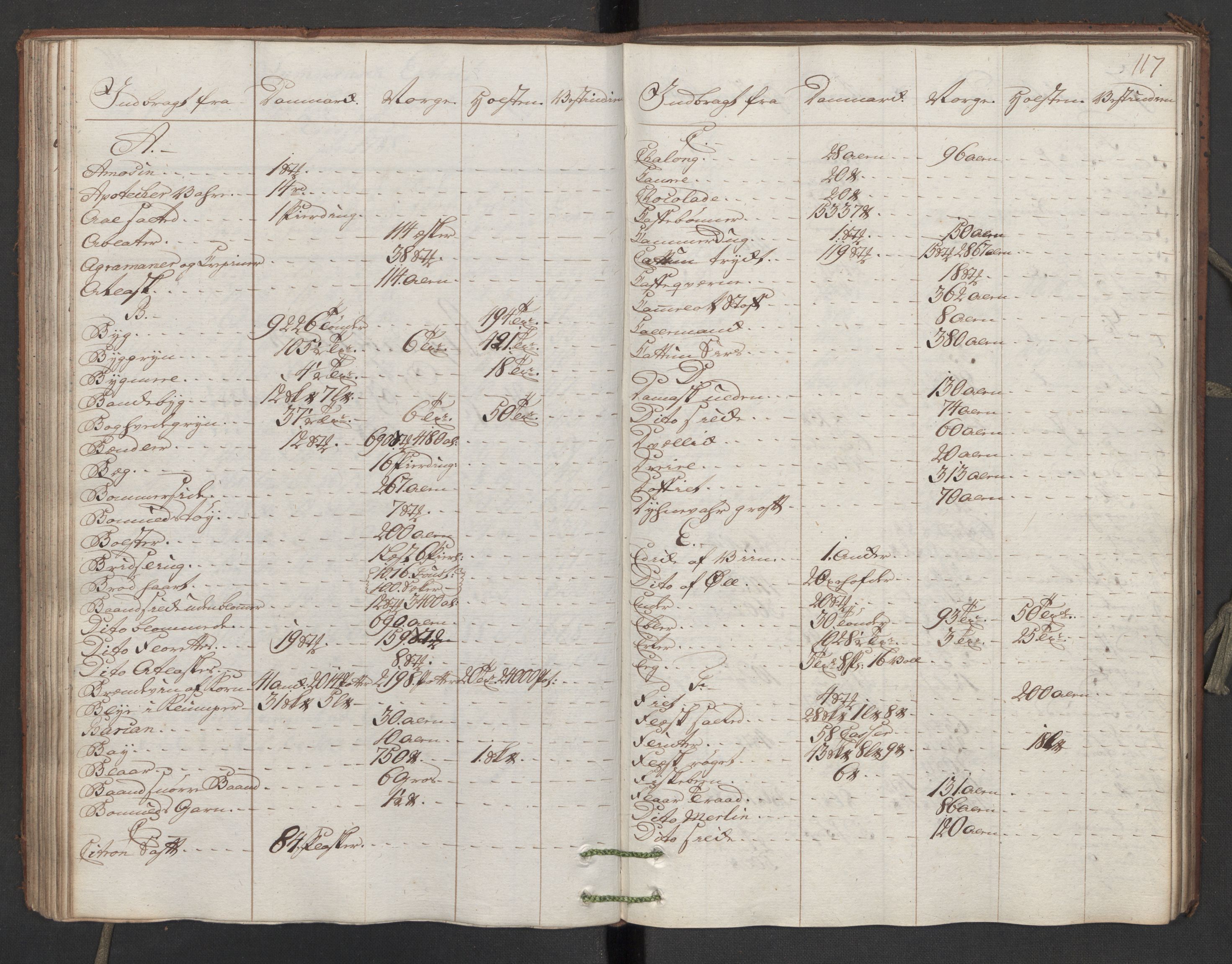 Generaltollkammeret, tollregnskaper, AV/RA-EA-5490/R16/L0107/0001: Tollregnskaper Kristiansand / Inngående hovedtollbok, 1788, s. 116b-117a