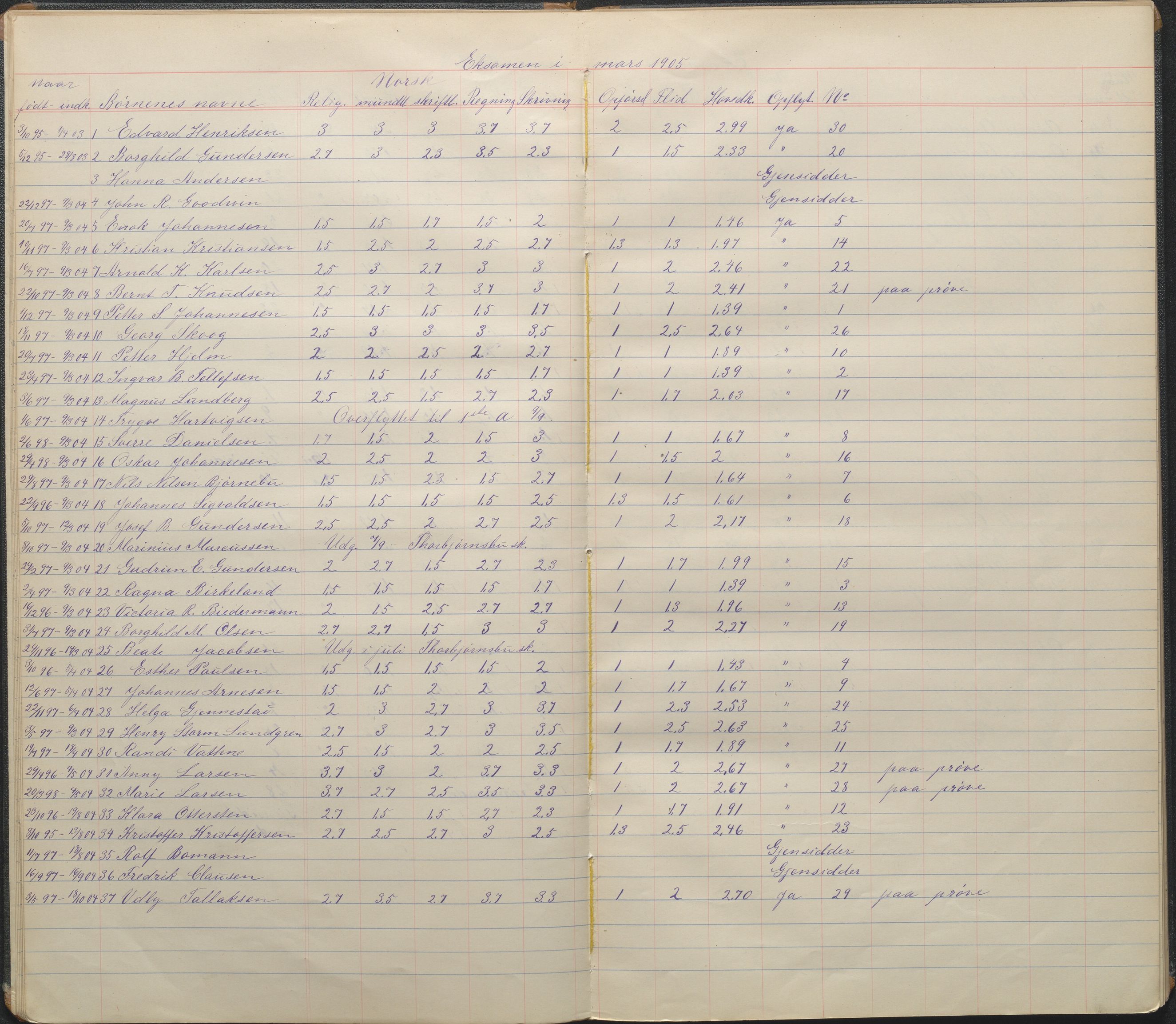 Arendal kommune, Katalog I, AAKS/KA0906-PK-I/07/L0094: Karakterprotkoll klasse 1C, 1899-1960