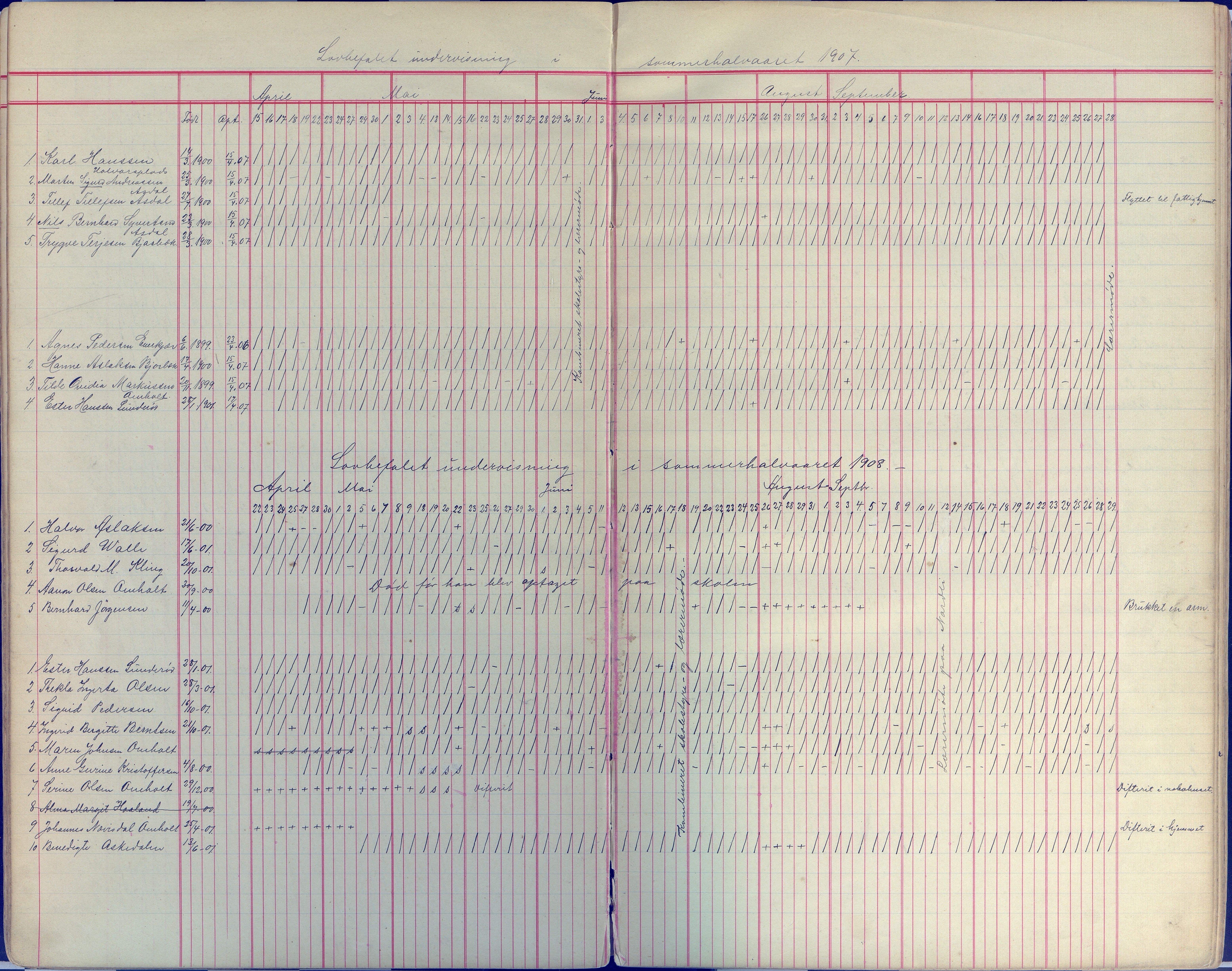 Øyestad kommune frem til 1979, AAKS/KA0920-PK/06/06E/L0008: Dagbok, 1900-1923