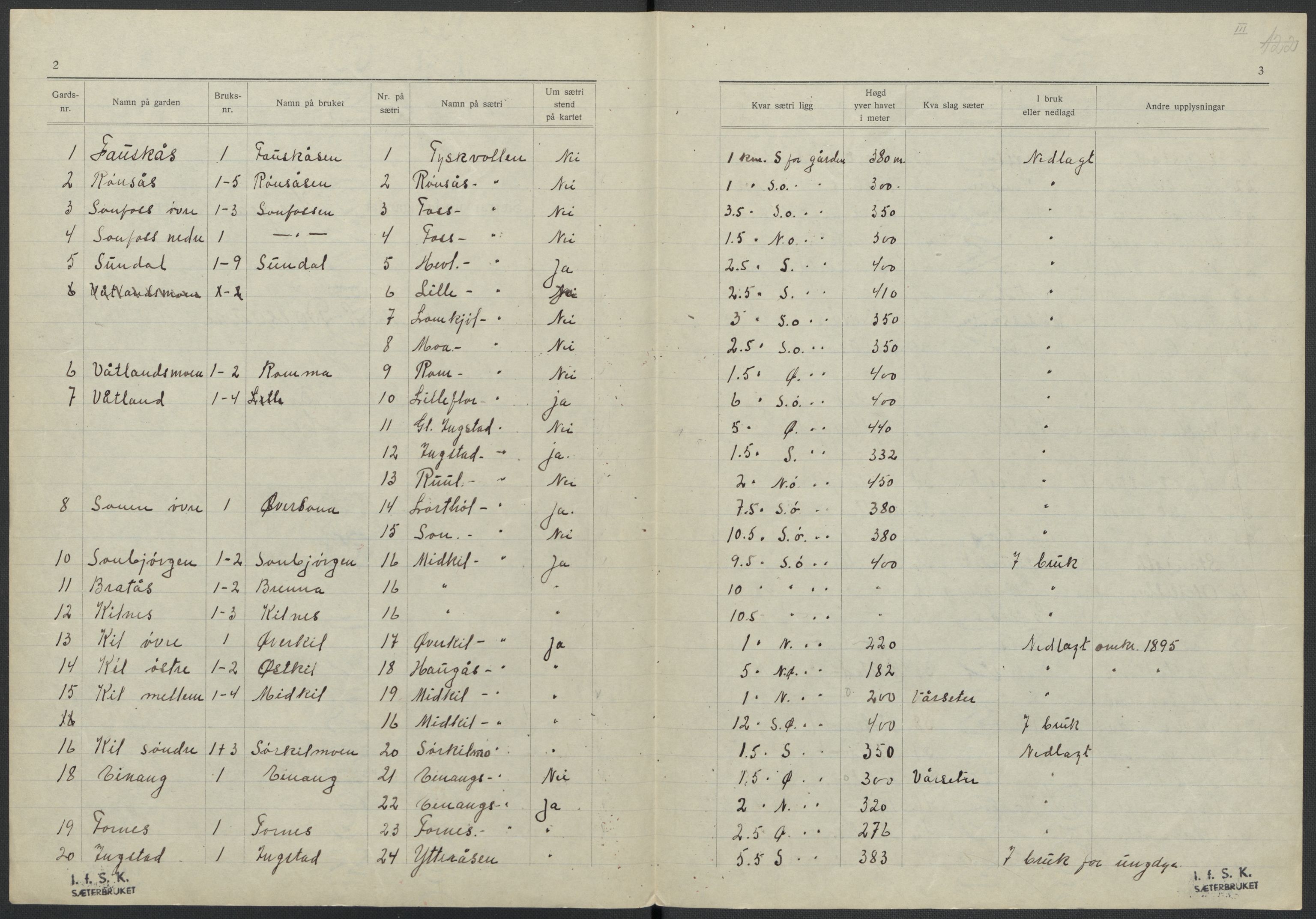 Instituttet for sammenlignende kulturforskning, AV/RA-PA-0424/F/Fc/L0015/0001: Eske B15: / Nord-Trøndelag (perm XLII), 1933-1938, s. III
