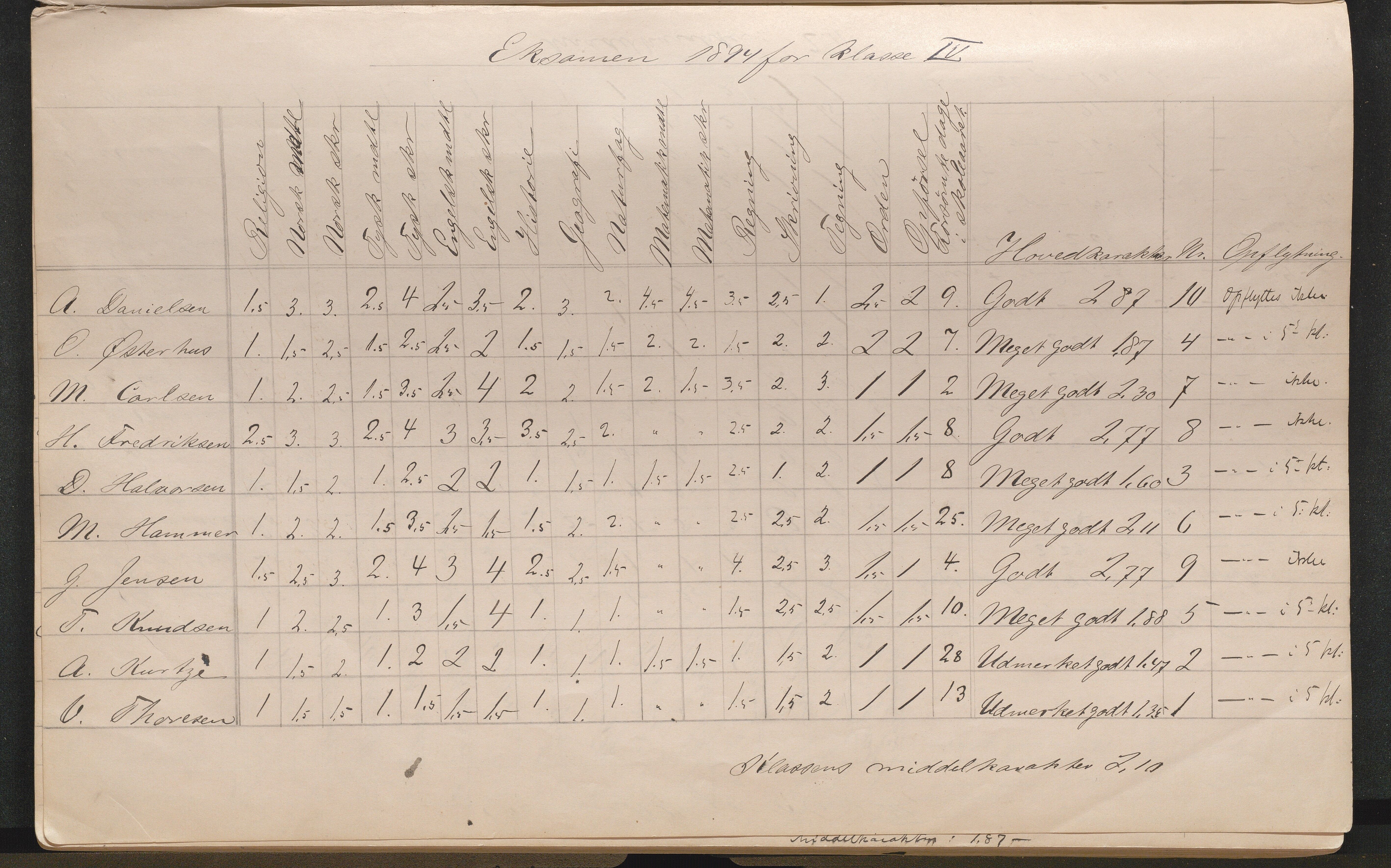 Lillesand kommune, AAKS/KA0926-PK/2/03/L0022: Lillesand Communale Middelskole - Protokoll. Eksamensprotokoll. Opptaksprøver. Årsprøven, 1888-1923