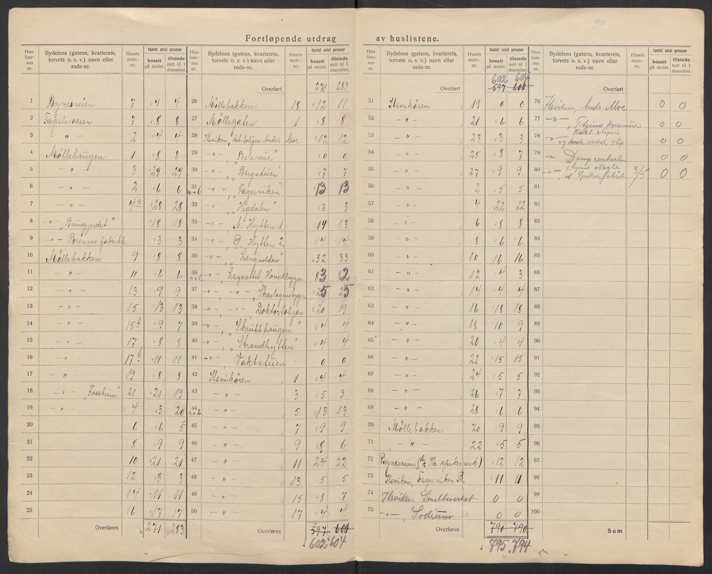 SAT, Folketelling 1920 for 1601 Trondheim kjøpstad, 1920, s. 15