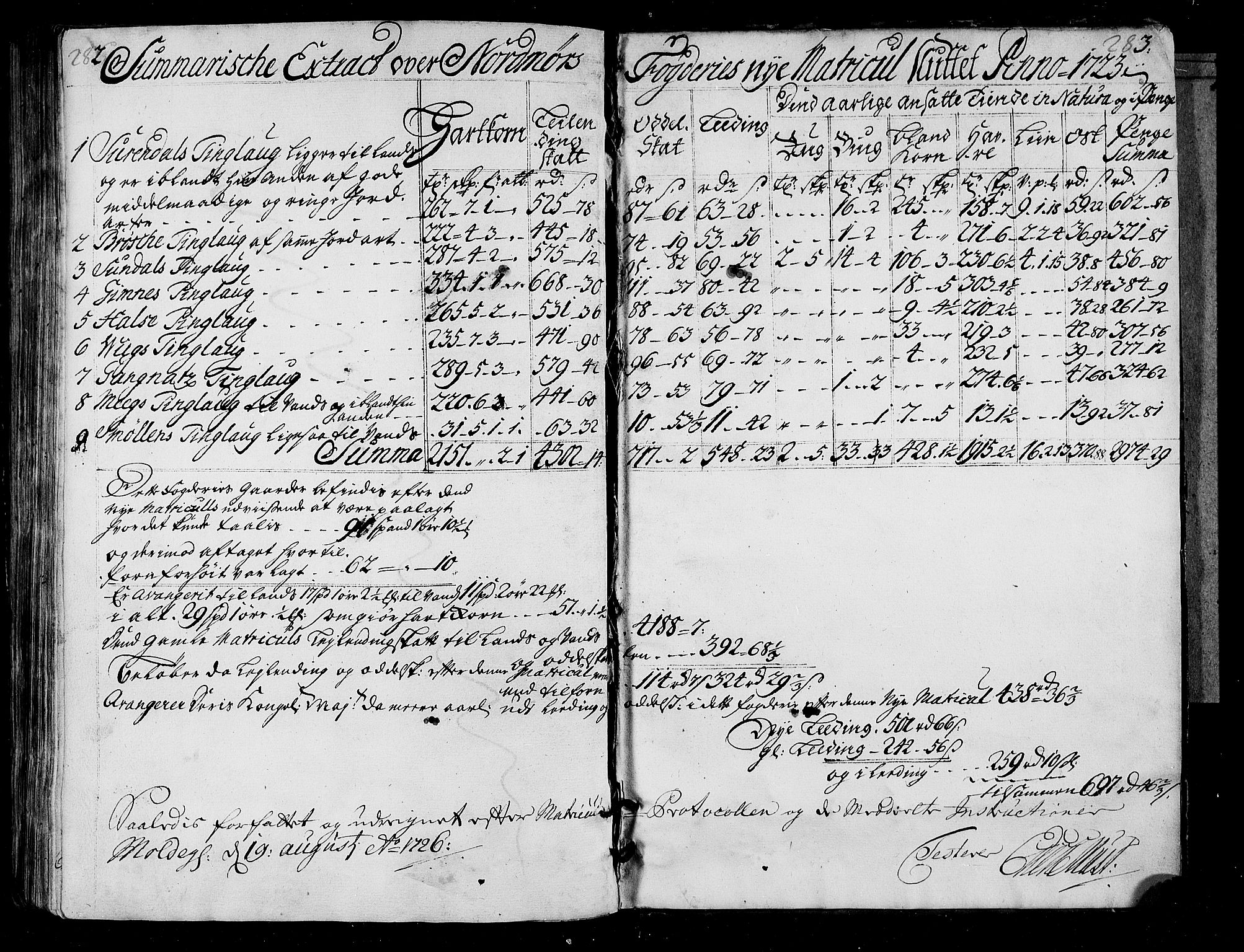 Rentekammeret inntil 1814, Realistisk ordnet avdeling, RA/EA-4070/N/Nb/Nbf/L0155: Nordmøre matrikkelprotokoll, 1721-1723, s. 144