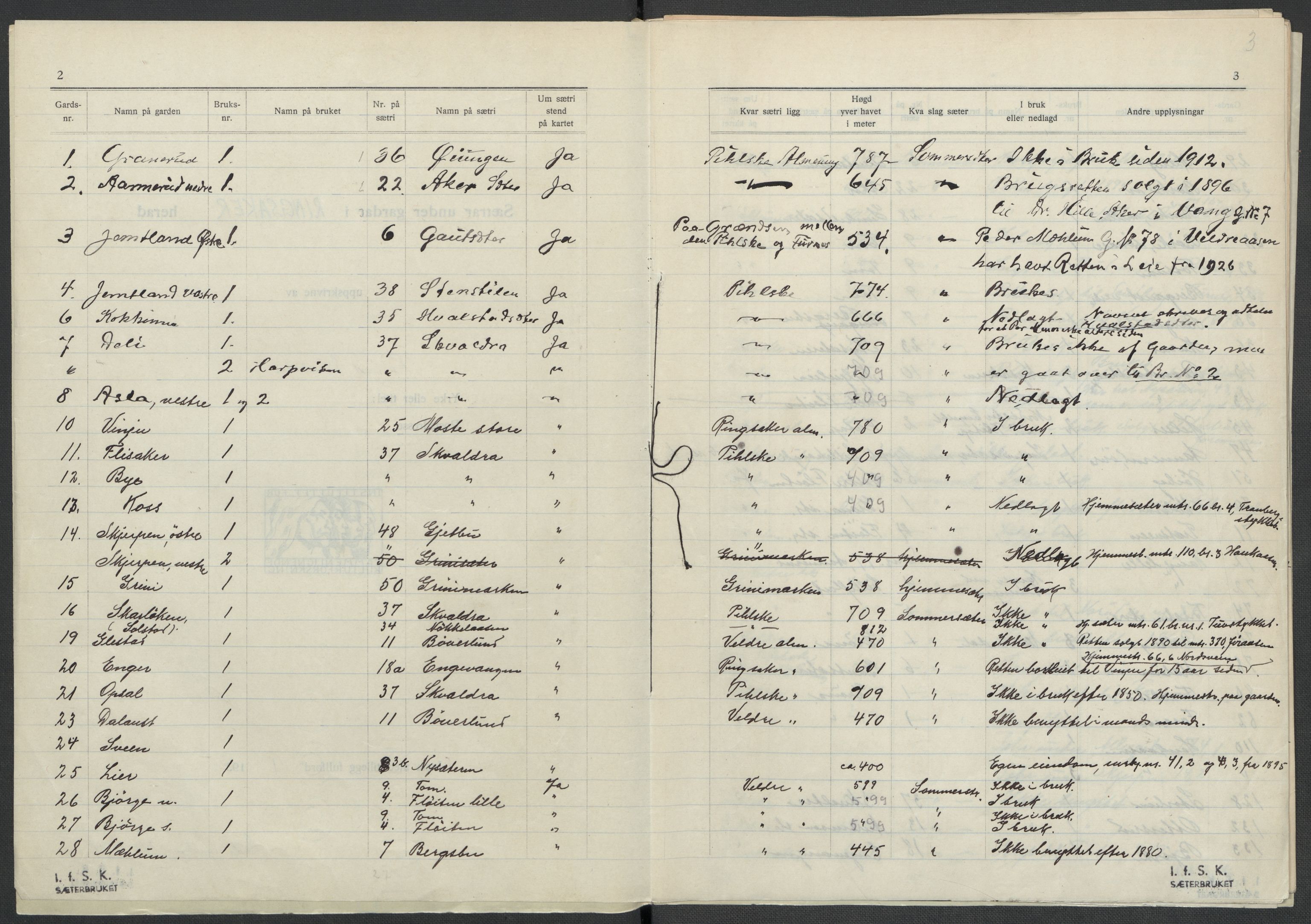 Instituttet for sammenlignende kulturforskning, AV/RA-PA-0424/F/Fc/L0002/0003: Eske B2: / Hedmark (perm III), 1934-1936, s. 3