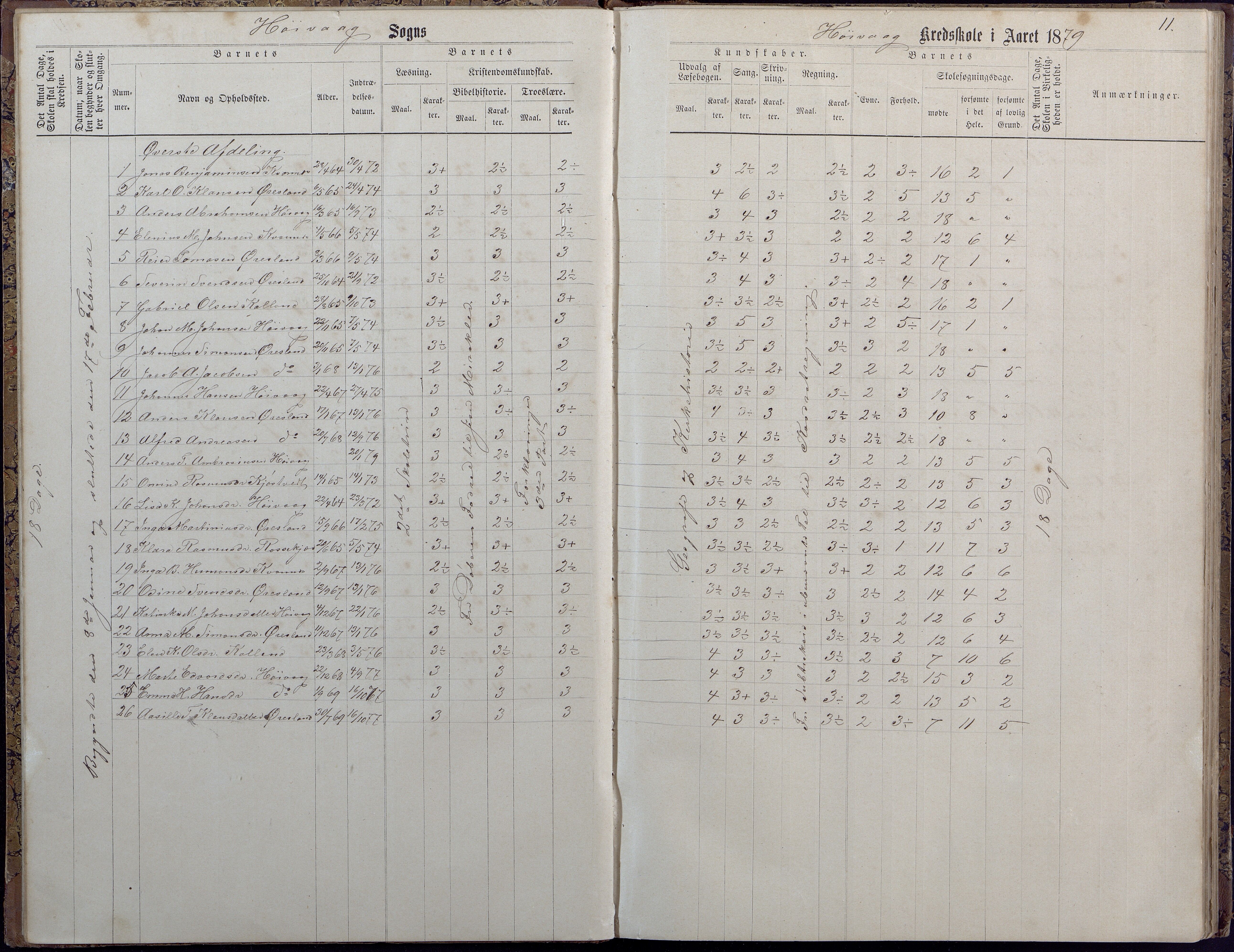 Høvåg kommune, AAKS/KA0927-PK/2/2/L0009: Høvåg - Protokoll for frivillig undervisning, 1876-1902, s. 11