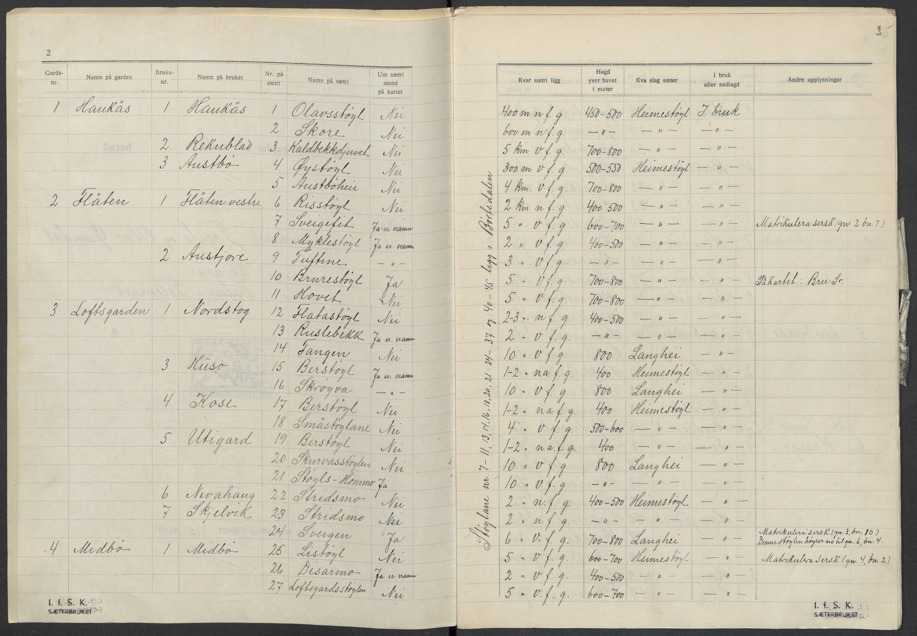 Instituttet for sammenlignende kulturforskning, AV/RA-PA-0424/F/Fc/L0007/0003: Eske B7: / Telemark (perm XVIII), 1934, s. 35