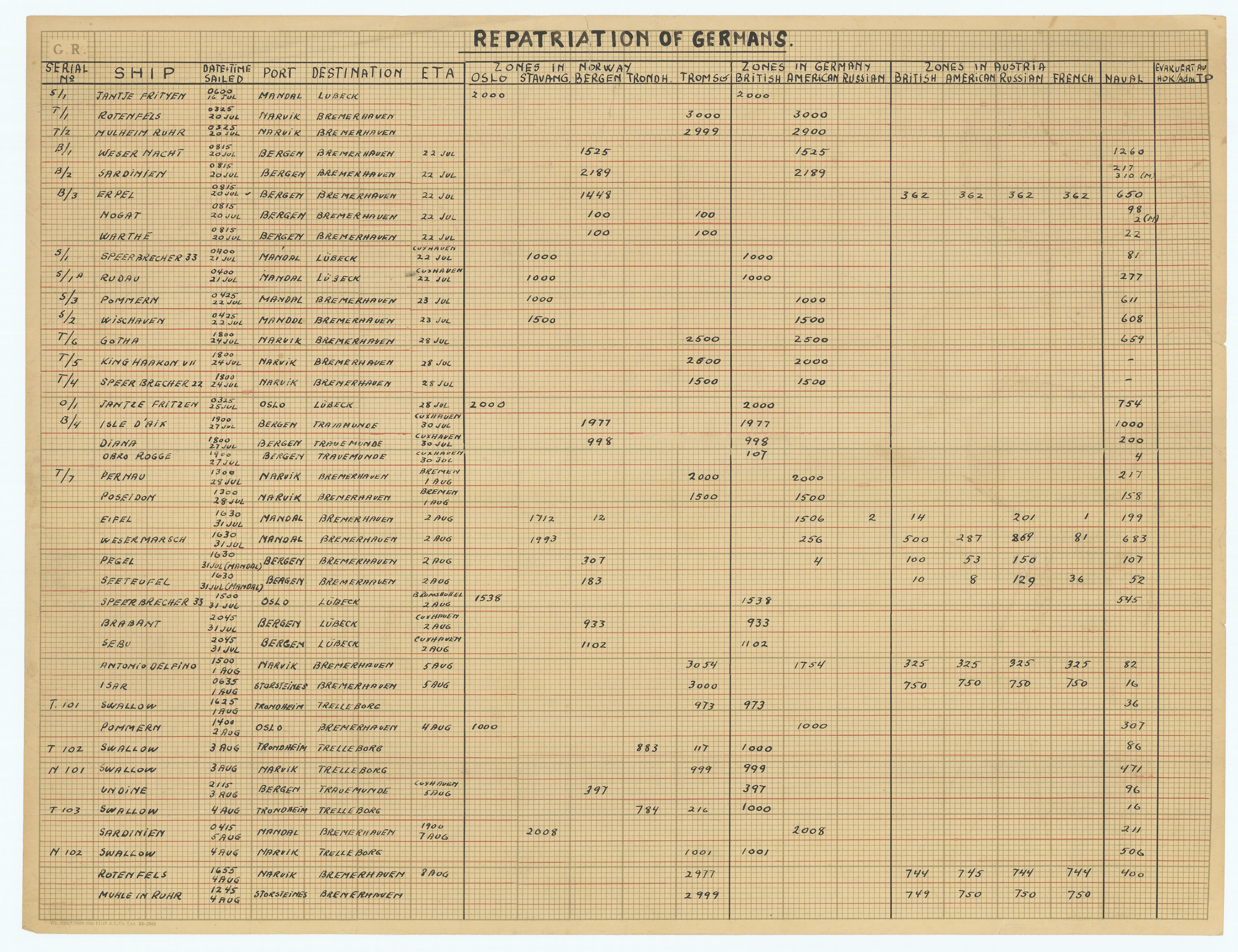 Hjemsendte tyskere , AV/RA-RAFA-6487/E/Ea/L0001: Plansjer over hjemsendelse (Skiping) av tyske soldater fra Norge til kontinentet., 1945-1947