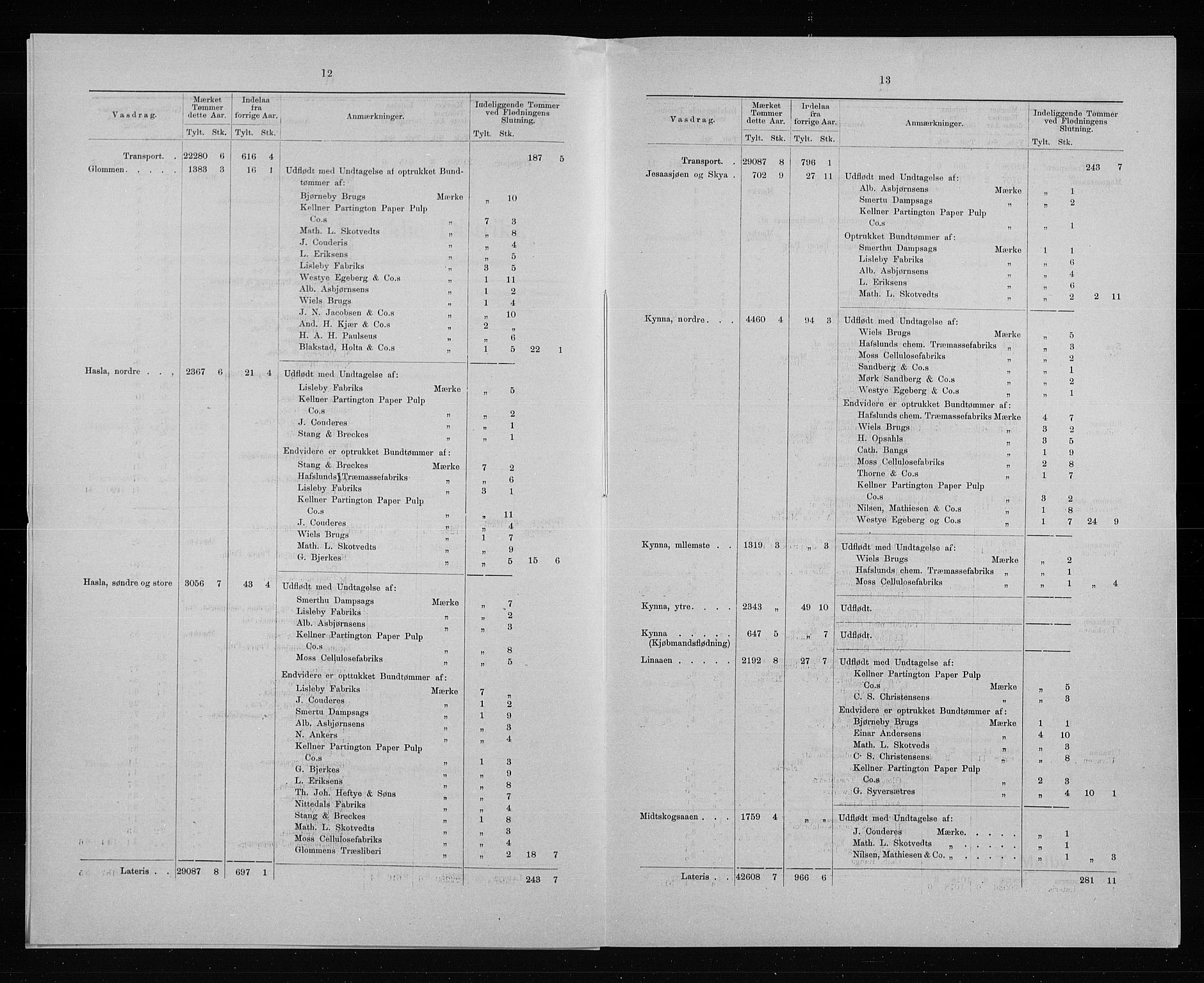 Statistisk sentralbyrå, Næringsøkonomiske emner, Generelt - Amtmennenes femårsberetninger, AV/RA-S-2233/F/Fa/L0091: --, 1896-1900, s. 244