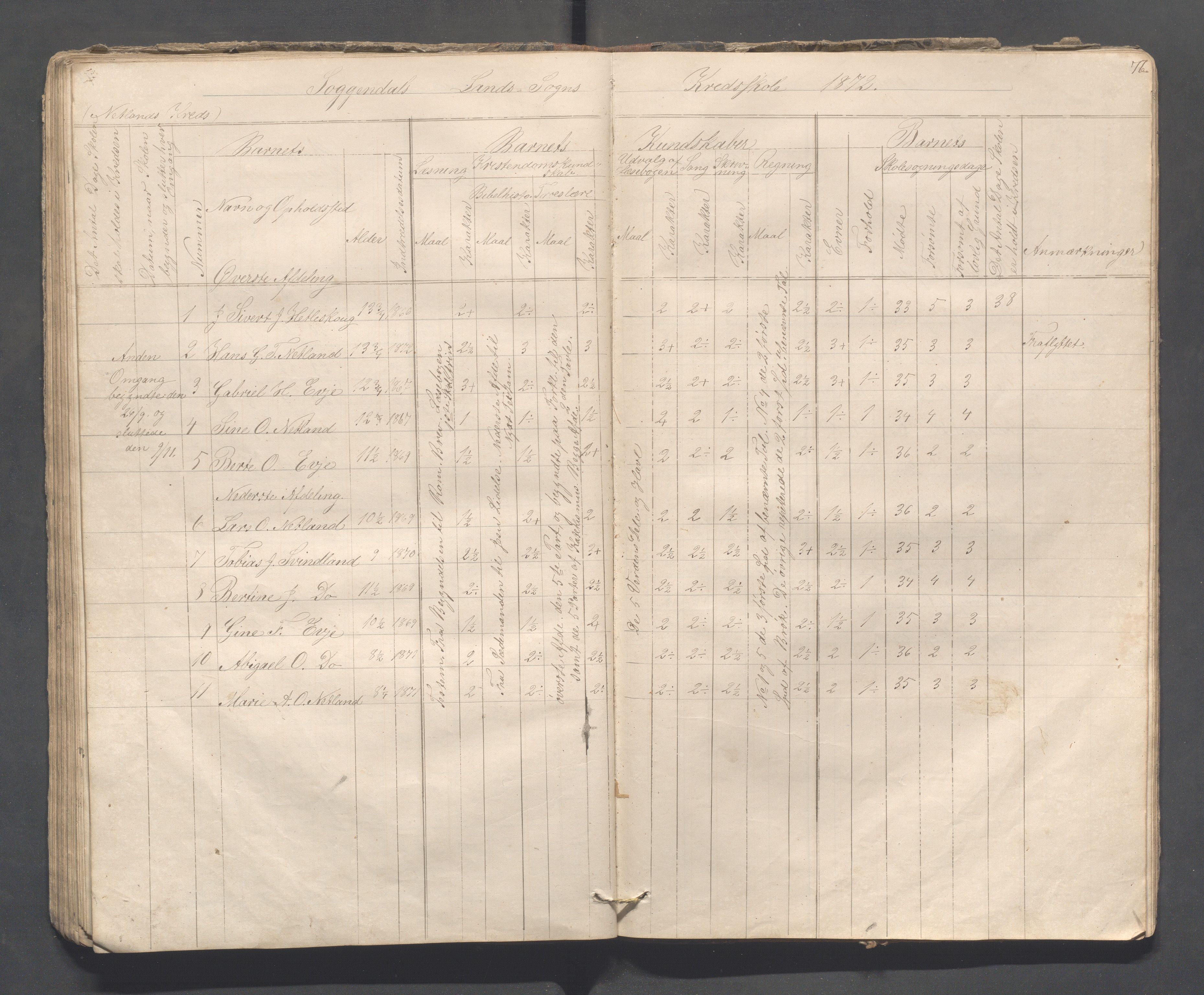 Sokndal kommune- Skolestyret/Skolekontoret, IKAR/K-101142/H/L0008: Skoleprotokoll - Evjebygdens omgangsskoledistrikt, 1857-1875, s. 76