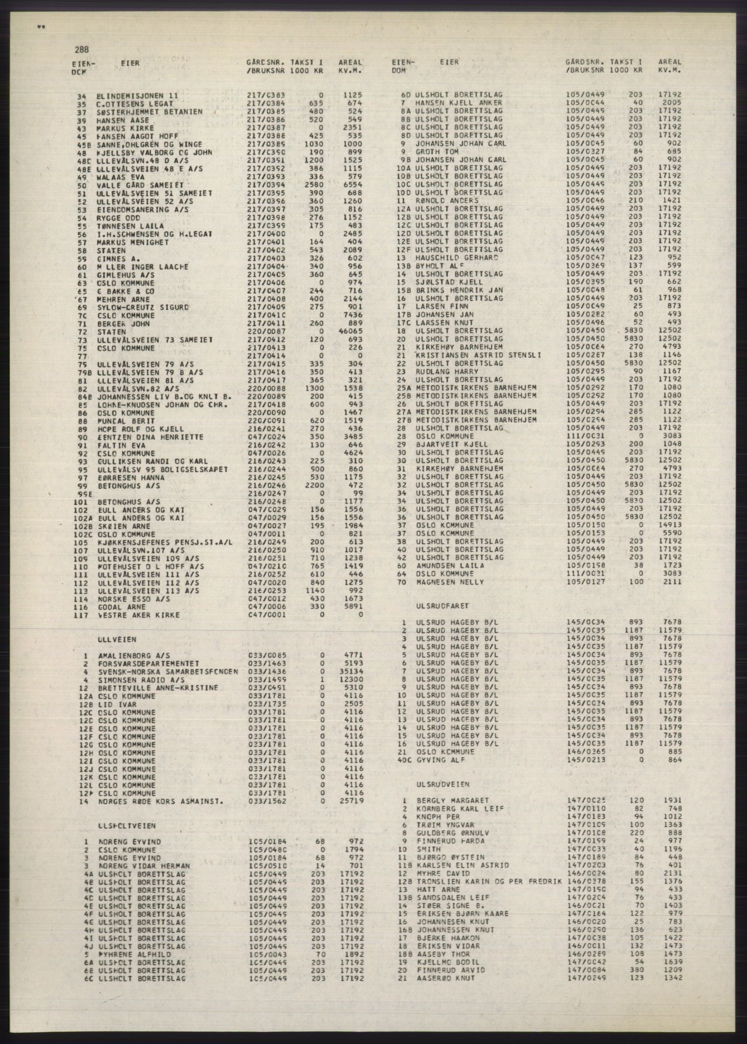 Kristiania/Oslo adressebok, PUBL/-, 1980-1981, s. 288