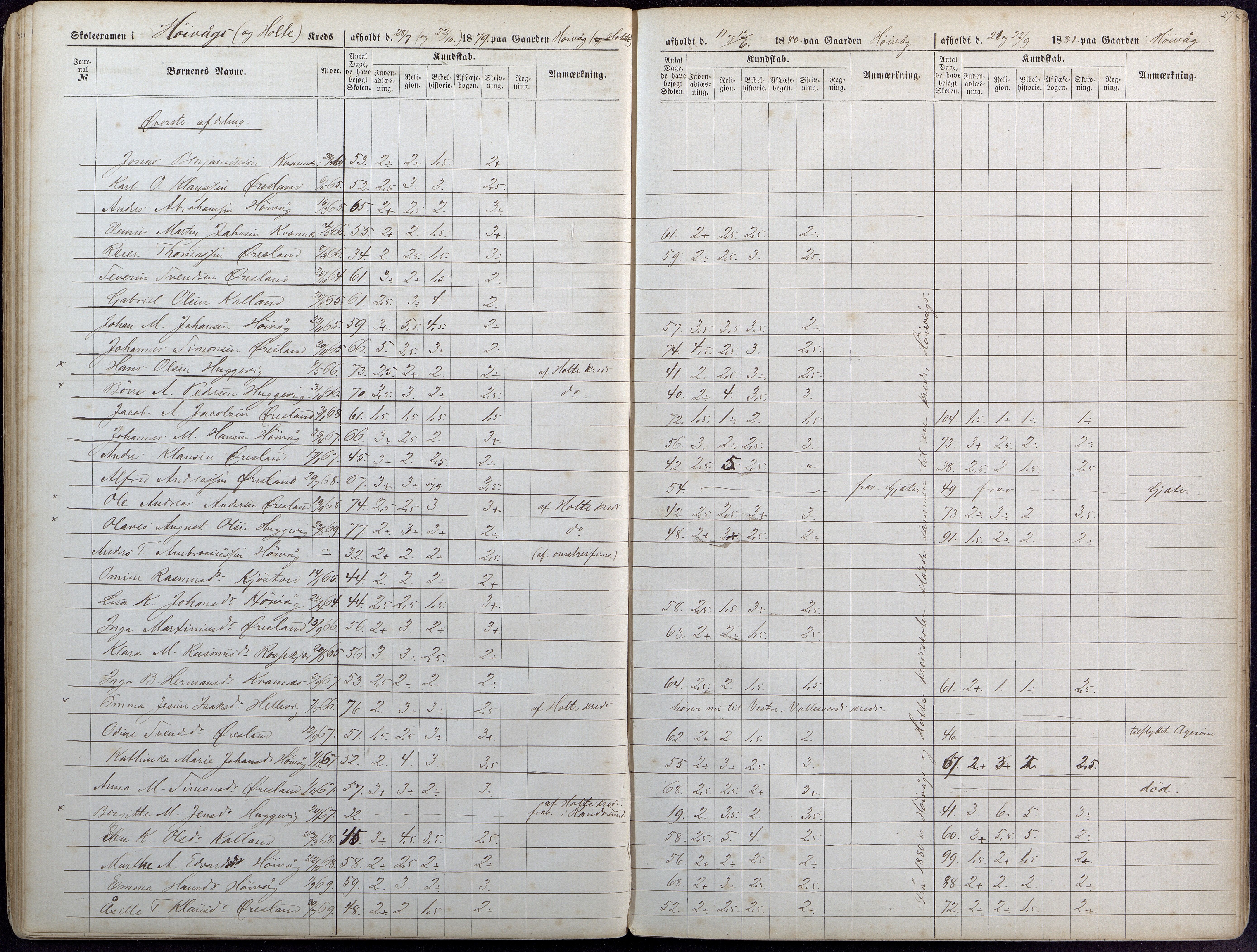 Høvåg kommune, AAKS/KA0927-PK/1/05/L0393: Eksamensprotokoll/alle skoledistrikt, 1876-1879, s. 27