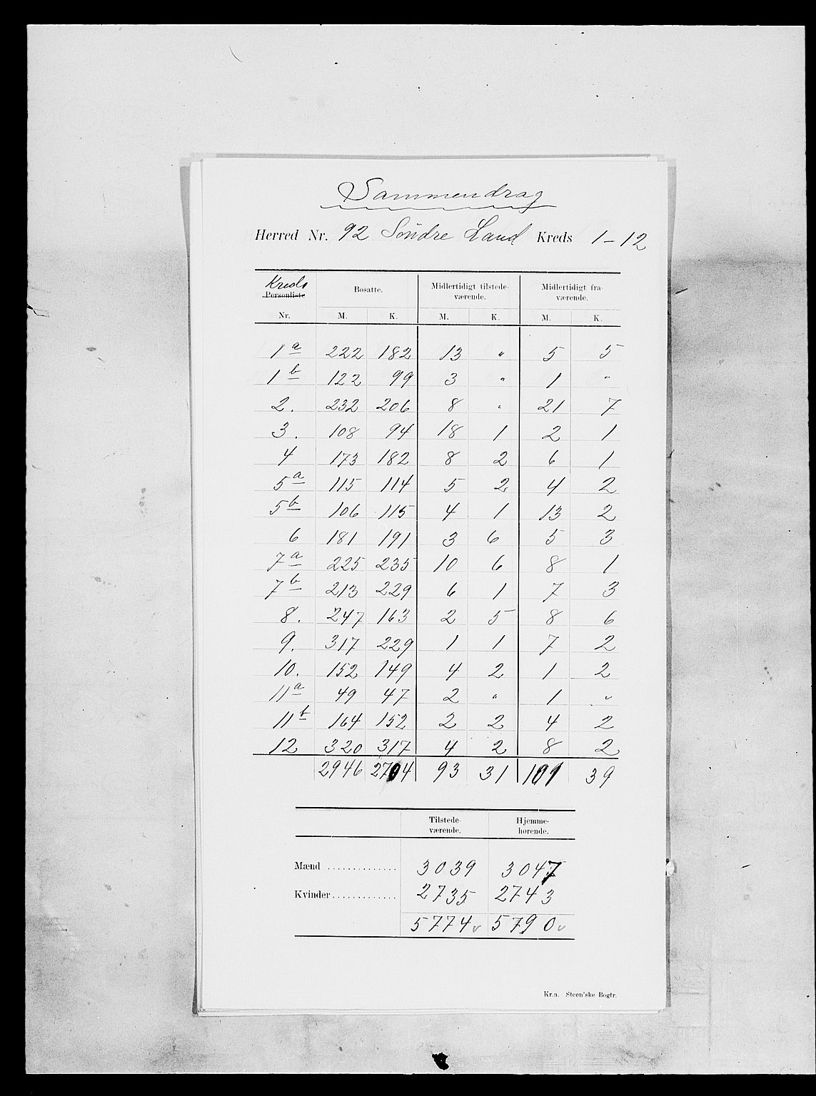 SAH, Folketelling 1900 for 0536 Søndre Land herred, 1900, s. 5