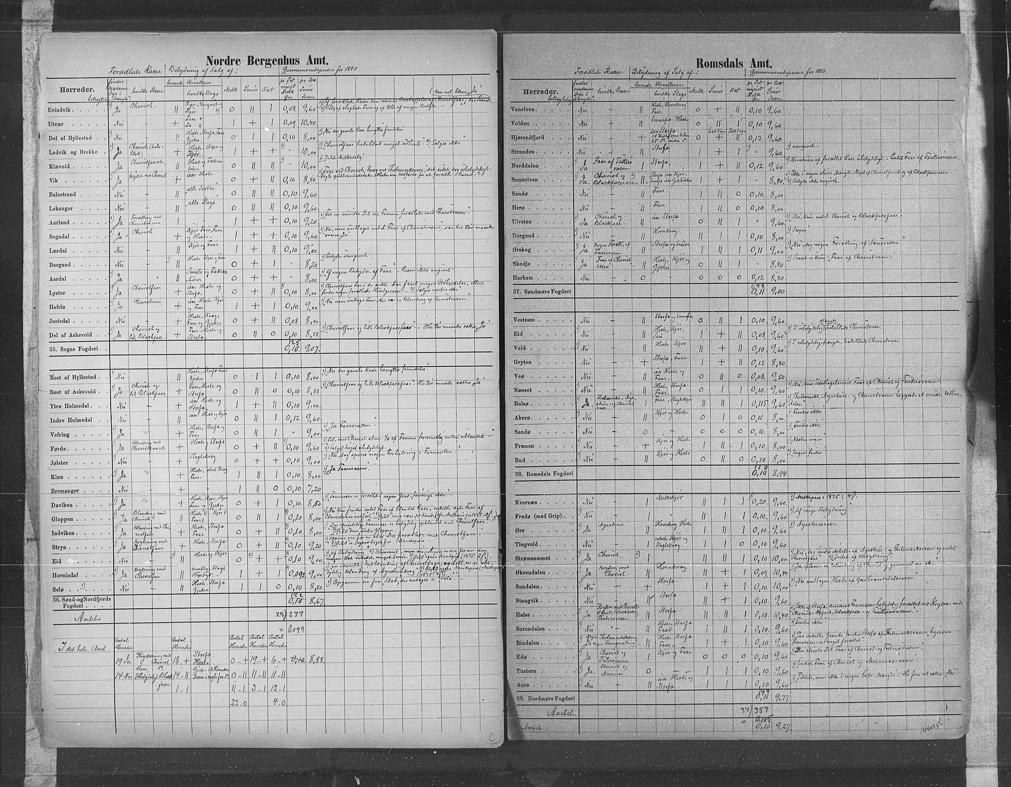 Statistisk sentralbyrå, Næringsøkonomiske emner, Generelt - Amtmennenes femårsberetninger, AV/RA-S-2233/F/Fa/L0057: --, 1876-1880, s. 30