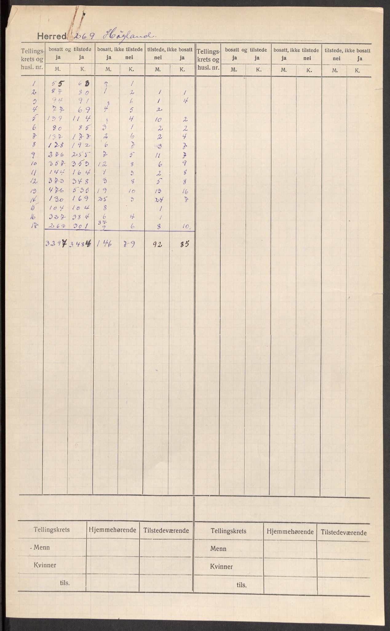 SAST, Folketelling 1920 for 1123 Høyland herred, 1920, s. 2