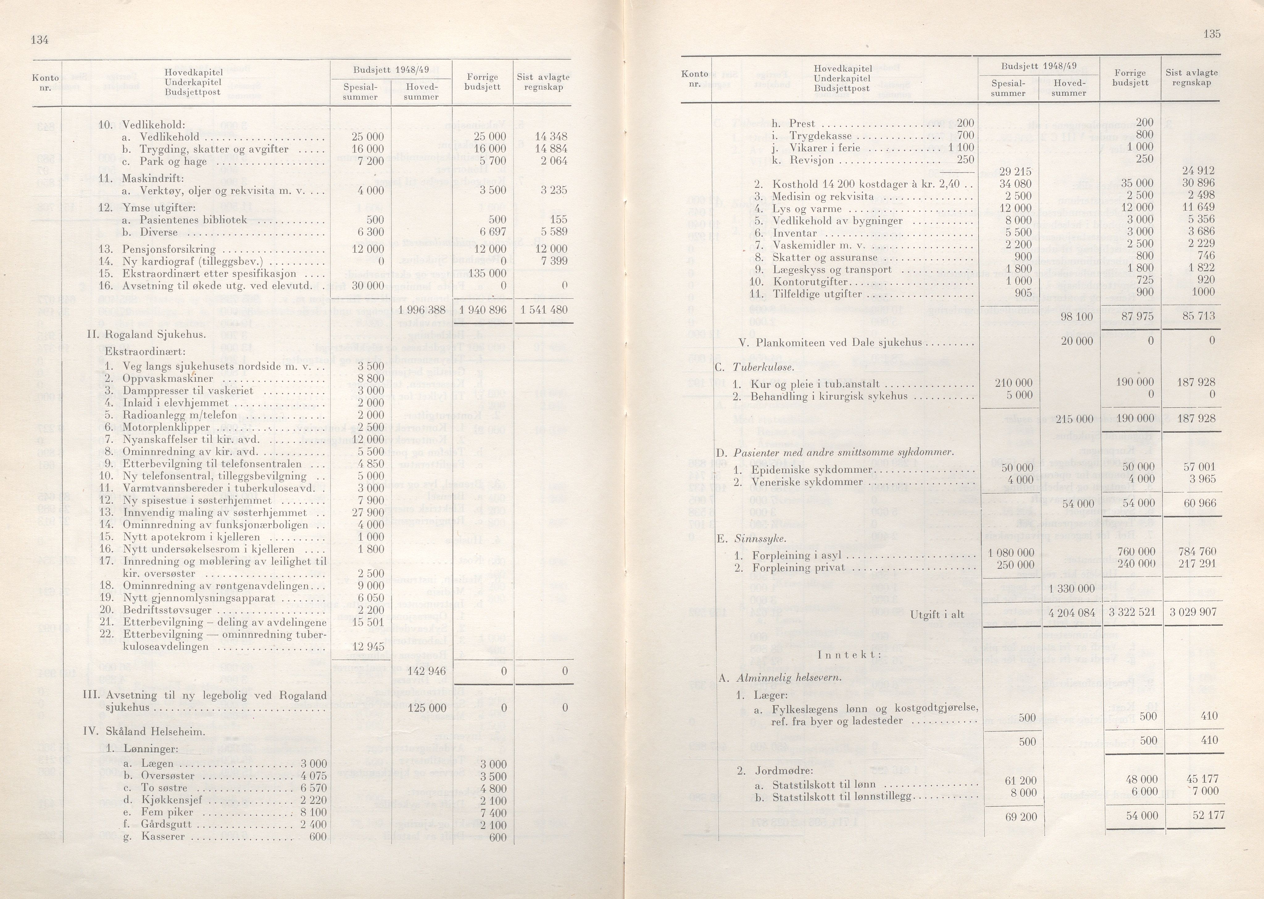 Rogaland fylkeskommune - Fylkesrådmannen , IKAR/A-900/A/Aa/Aaa/L0067: Møtebok , 1948, s. 134-135