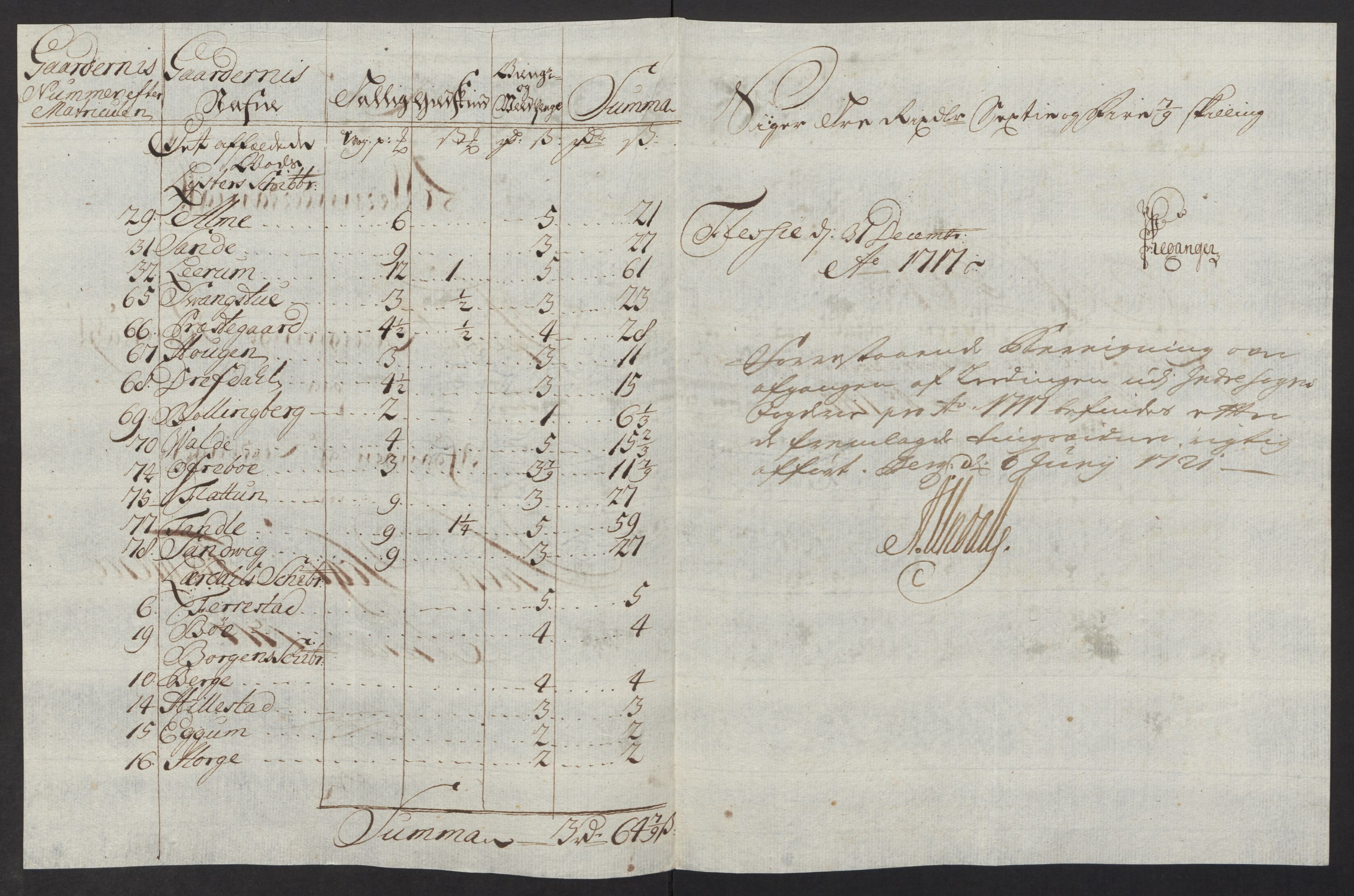 Rentekammeret inntil 1814, Reviderte regnskaper, Fogderegnskap, AV/RA-EA-4092/R52/L3321: Fogderegnskap Sogn, 1717-1718, s. 260