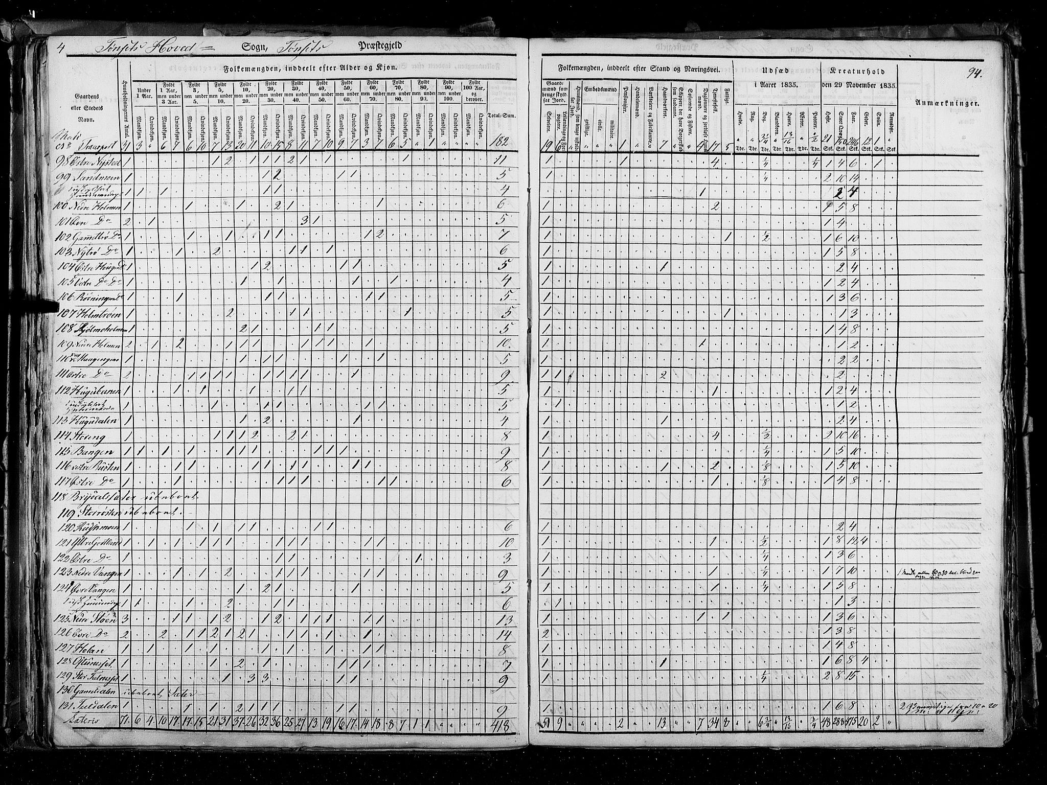 RA, Folketellingen 1835, bind 3: Hedemarken amt og Kristians amt, 1835, s. 94
