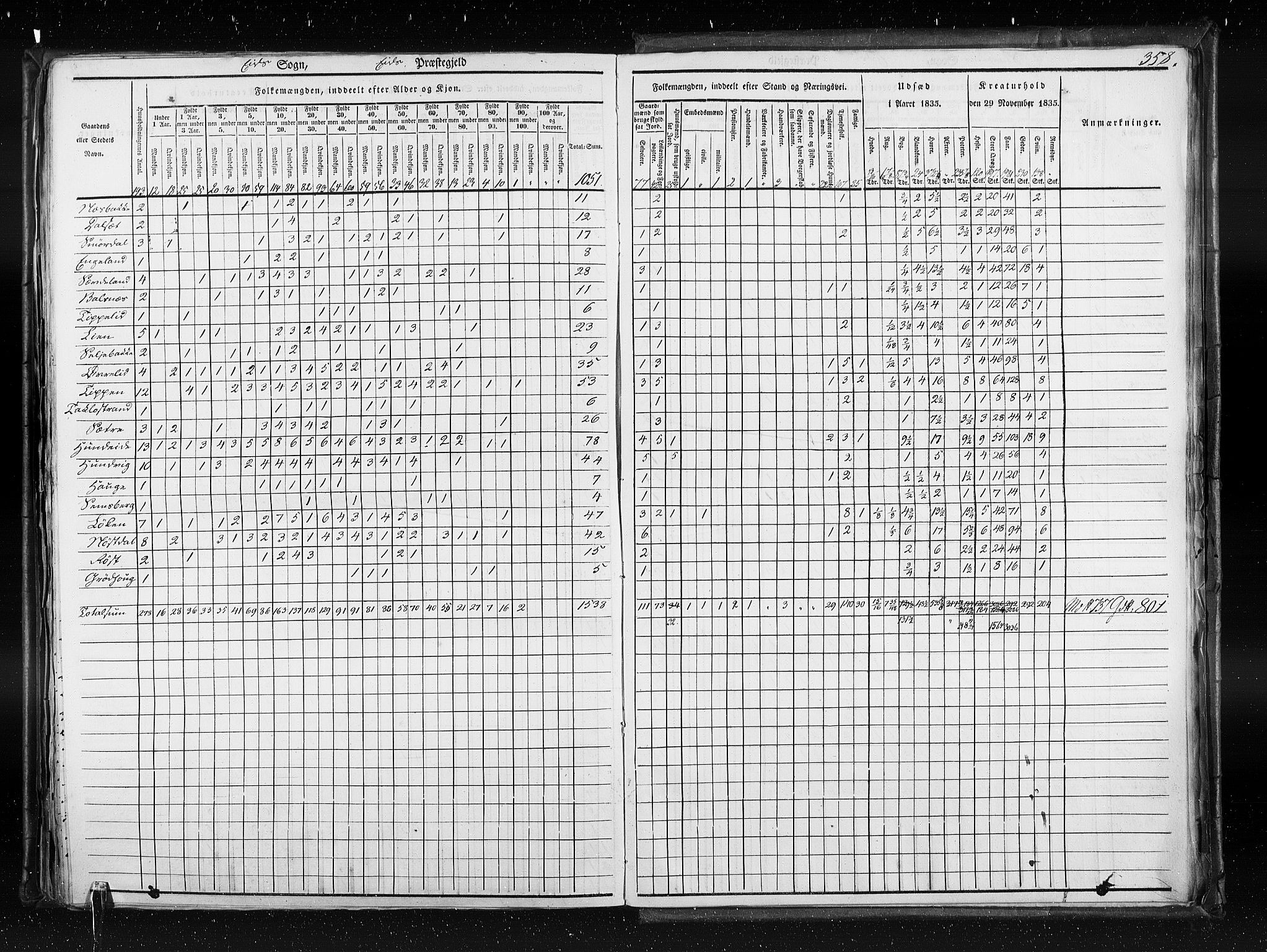 RA, Folketellingen 1835, bind 7: Søndre Bergenhus amt og Nordre Bergenhus amt, 1835, s. 358
