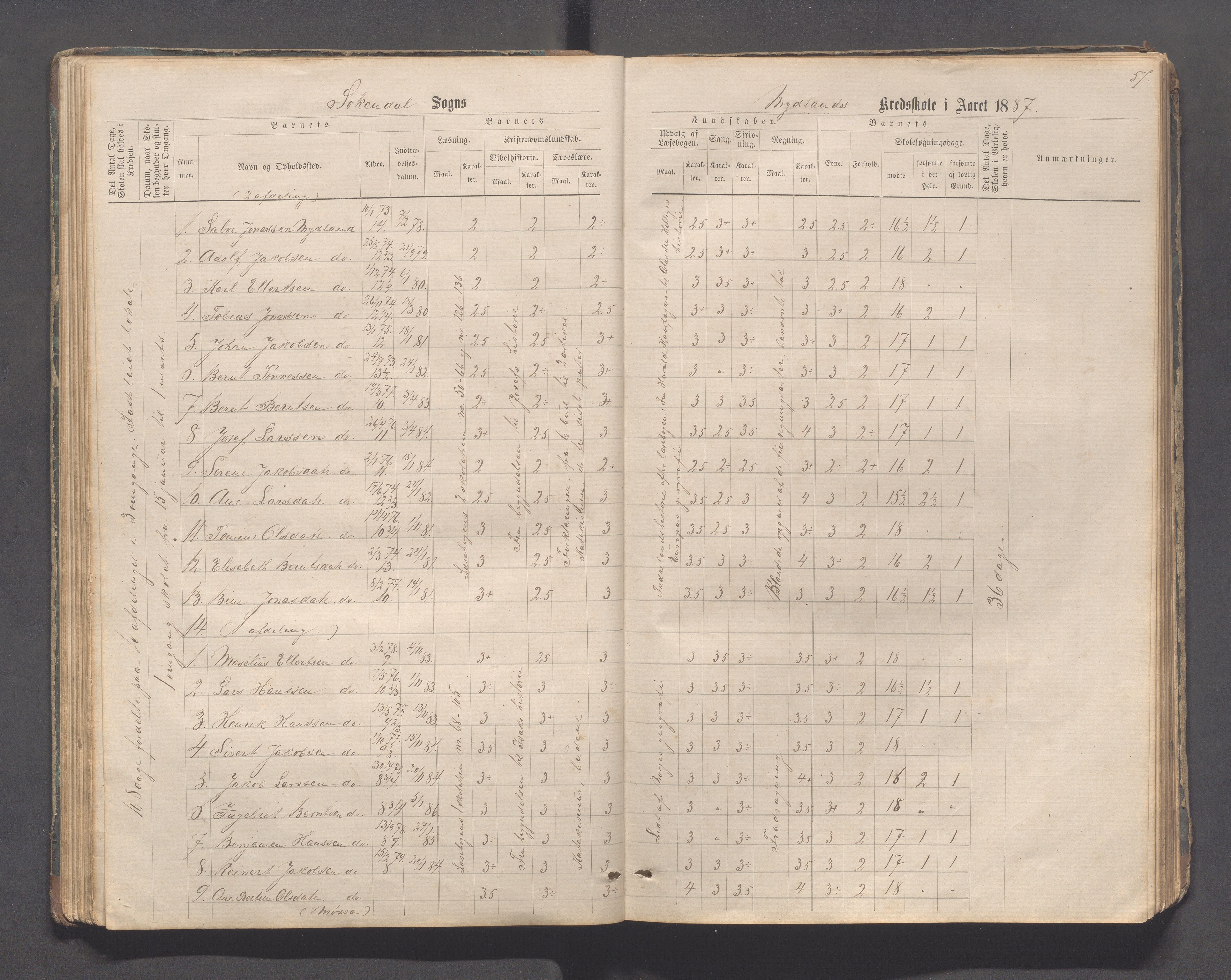 Sokndal kommune- Skolestyret/Skolekontoret, IKAR/K-101142/H/L0011: Skoleprotokoll - Mydland, Årrestad, Årsvoll, Gyland, Brambo, Skogestad, 1873-1908, s. 57