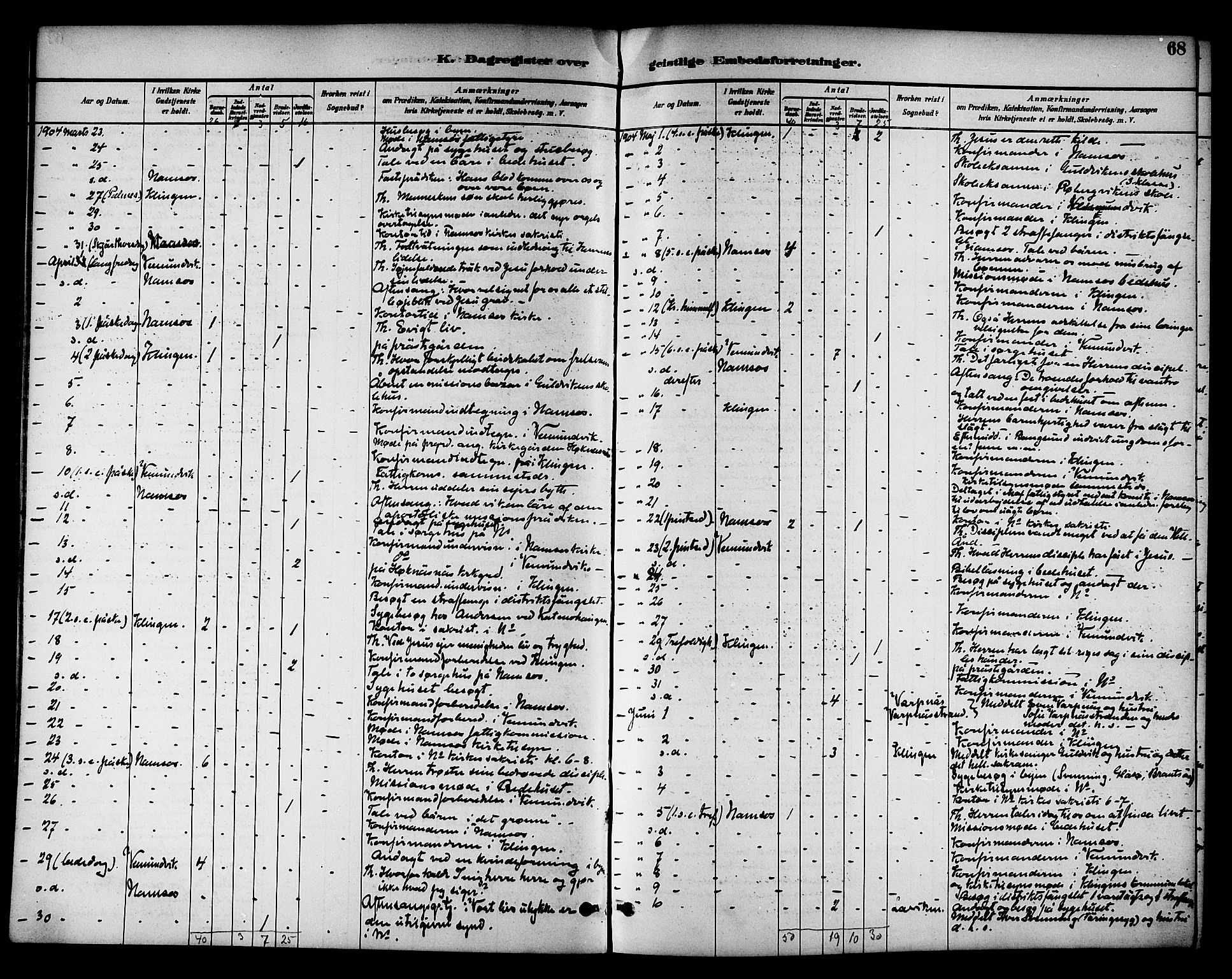 Ministerialprotokoller, klokkerbøker og fødselsregistre - Nord-Trøndelag, SAT/A-1458/768/L0575: Dagregister nr. 766A09, 1889-1931, s. 68