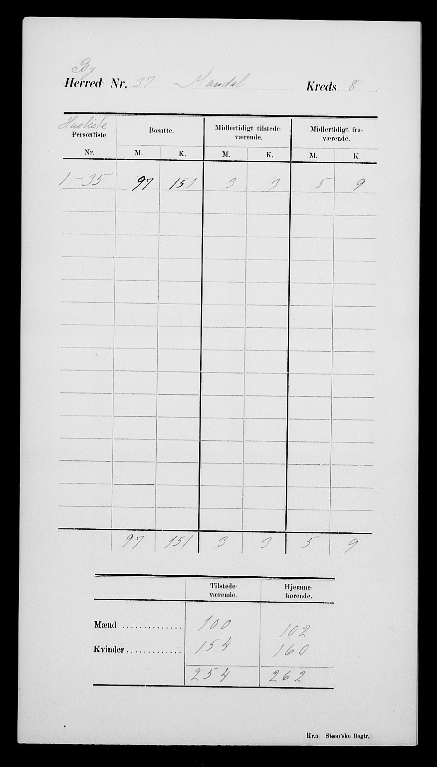 SAK, Folketelling 1900 for 1002 Mandal ladested, 1900, s. 12