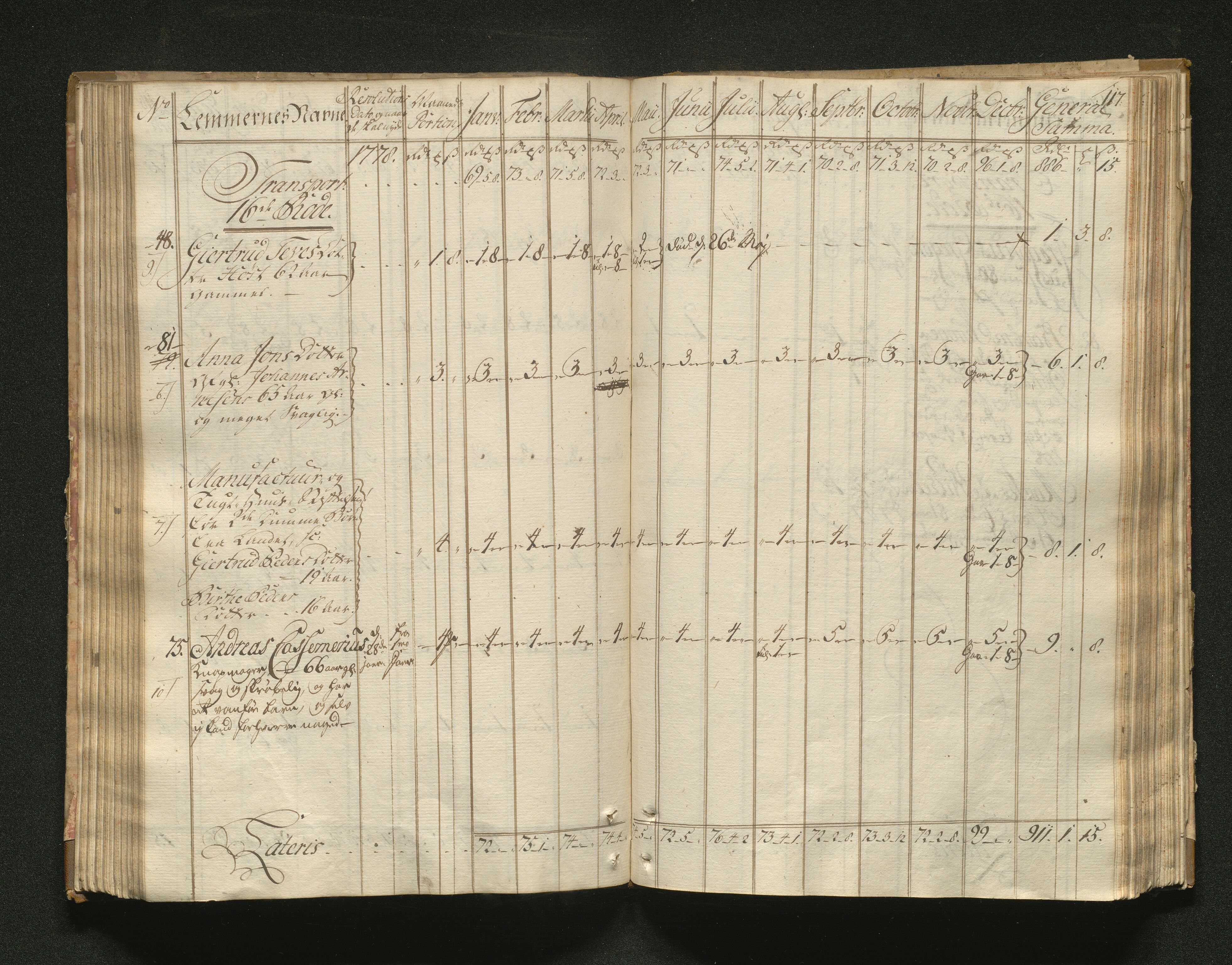 Overfattigkommisjonen i Bergen, AV/SAB-A-89001/F/L0001: Utdelingsbok for fattige i Domkirkesoknet, 1775-1780, s. 116b-117a