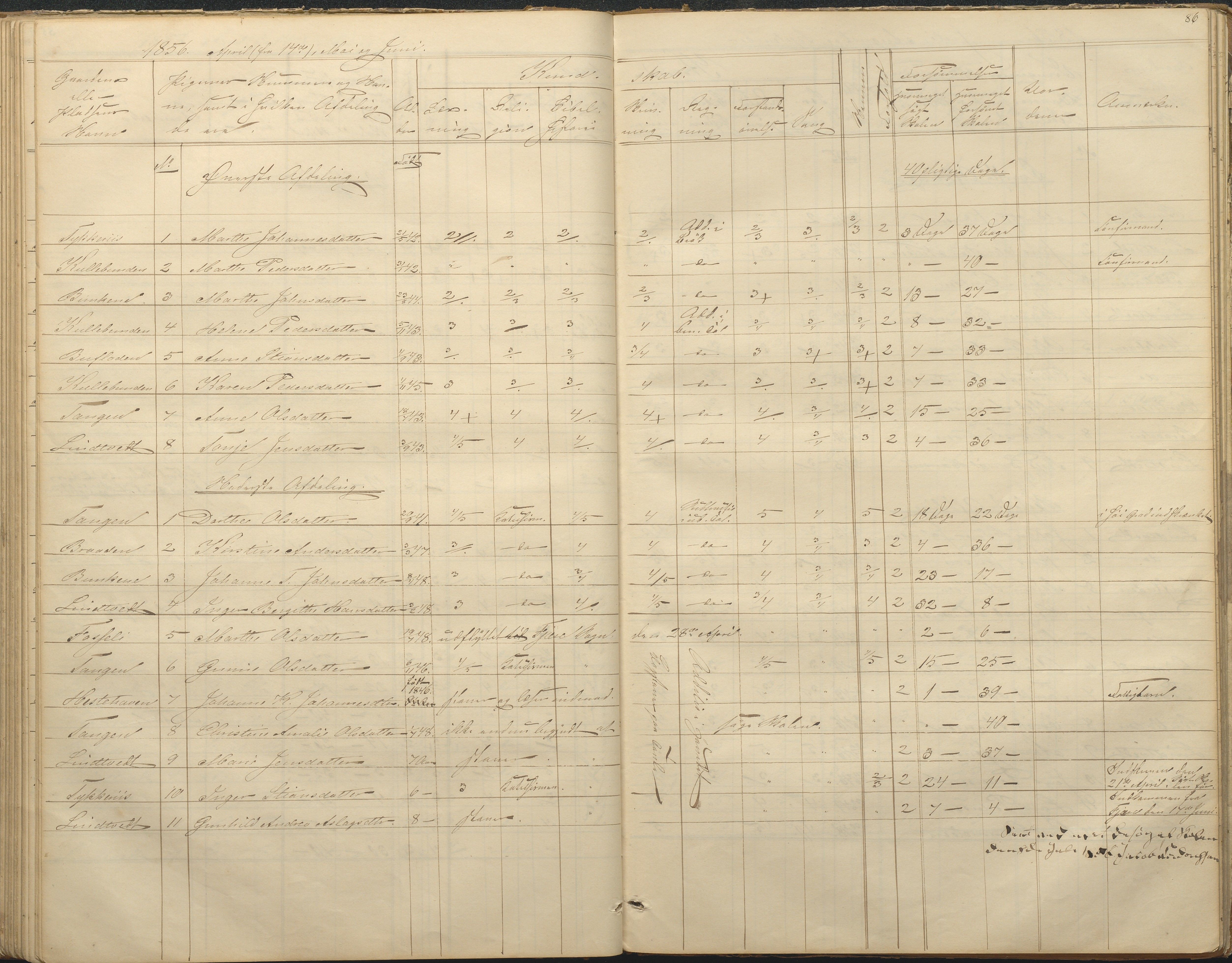 Øyestad kommune frem til 1979, AAKS/KA0920-PK/06/06F/L0001: Skolejournal, 1848-1864, s. 86
