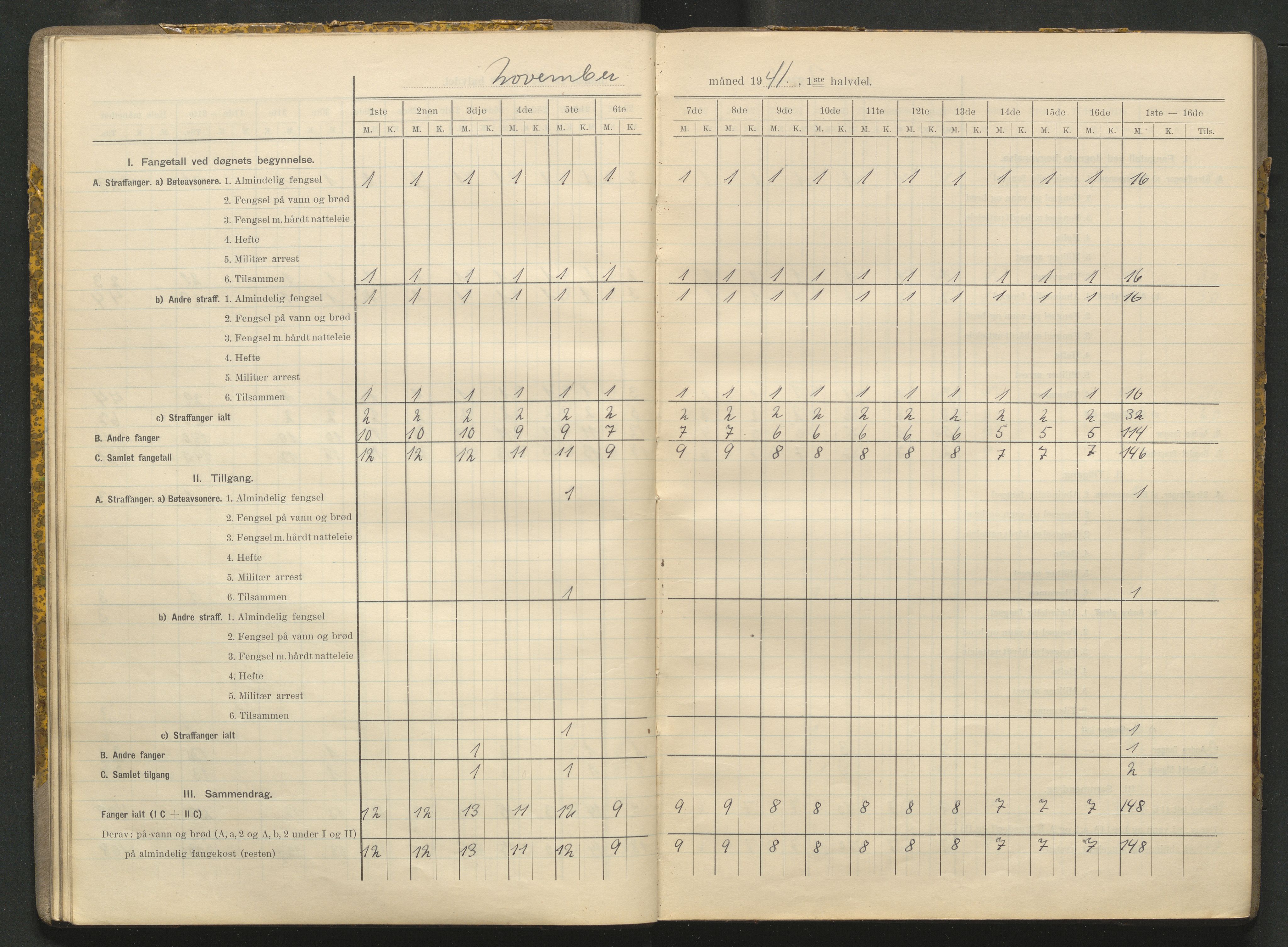 Kriminalomsorgen Stavanger fengsel, AV/SAST-A-101527/O/Oe/L0066/0004: Diverse / Fangetallsbok, 1941-1945