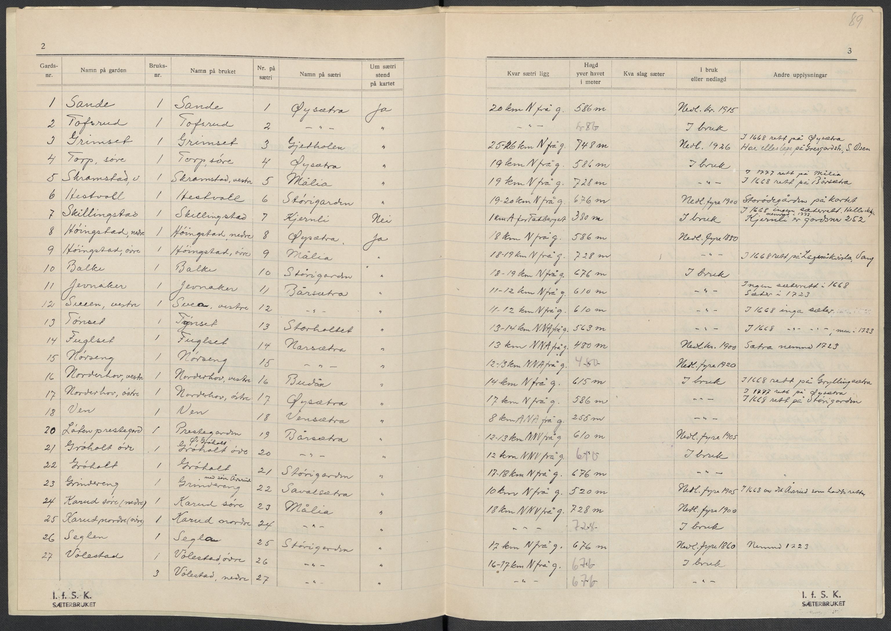 Instituttet for sammenlignende kulturforskning, AV/RA-PA-0424/F/Fc/L0002/0003: Eske B2: / Hedmark (perm III), 1934-1936, s. 89