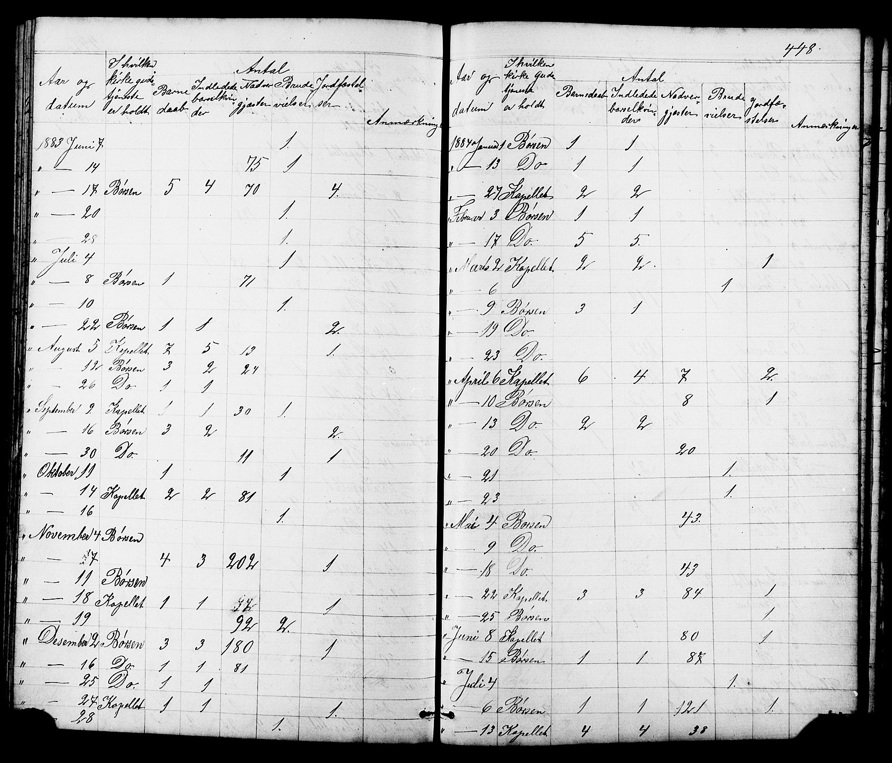 Ministerialprotokoller, klokkerbøker og fødselsregistre - Sør-Trøndelag, SAT/A-1456/665/L0777: Klokkerbok nr. 665C02, 1867-1915, s. 448