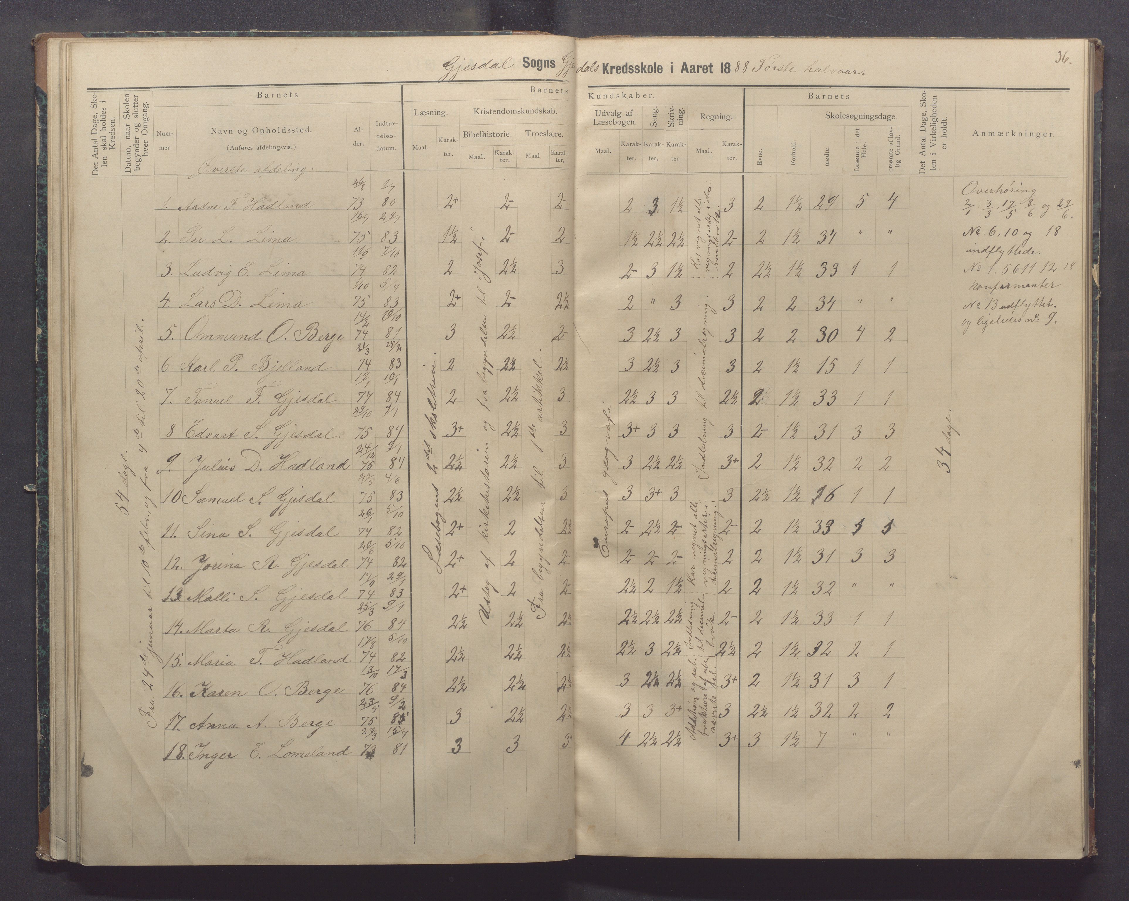 Gjesdal kommune - Oftedal skole, IKAR/K-101392/H/L0002: Skoleprotokoll, 1882-1891, s. 36