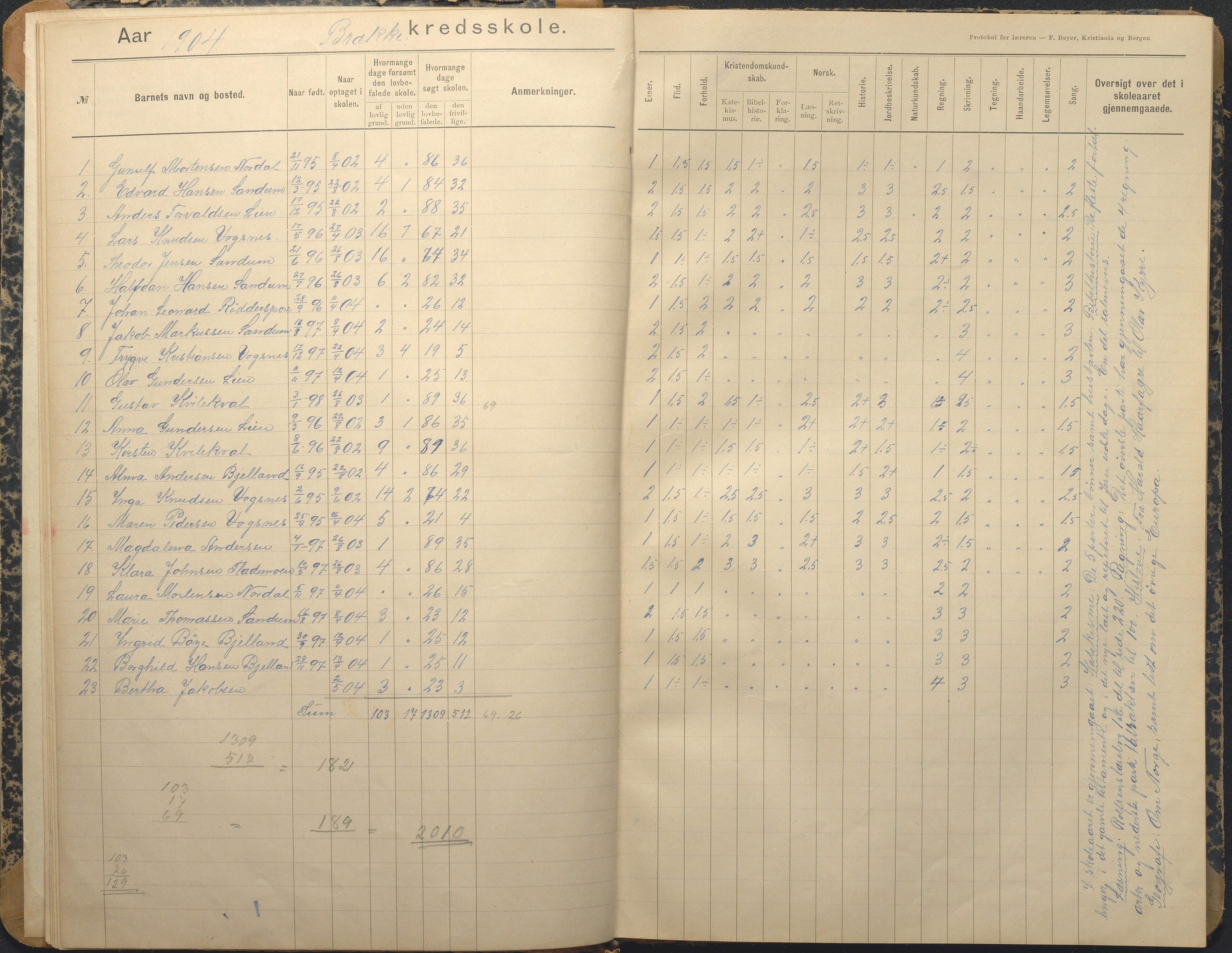 Tromøy kommune frem til 1971, AAKS/KA0921-PK/04/L0013: Brekka - Karakterprotokoll, 1900-1940