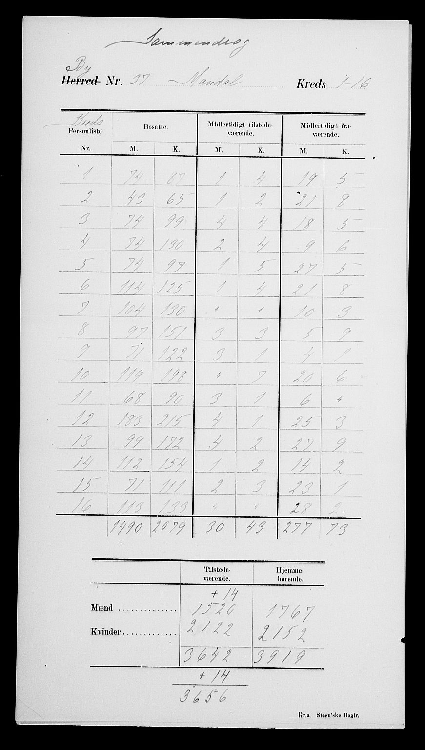 SAK, Folketelling 1900 for 1002 Mandal ladested, 1900, s. 4