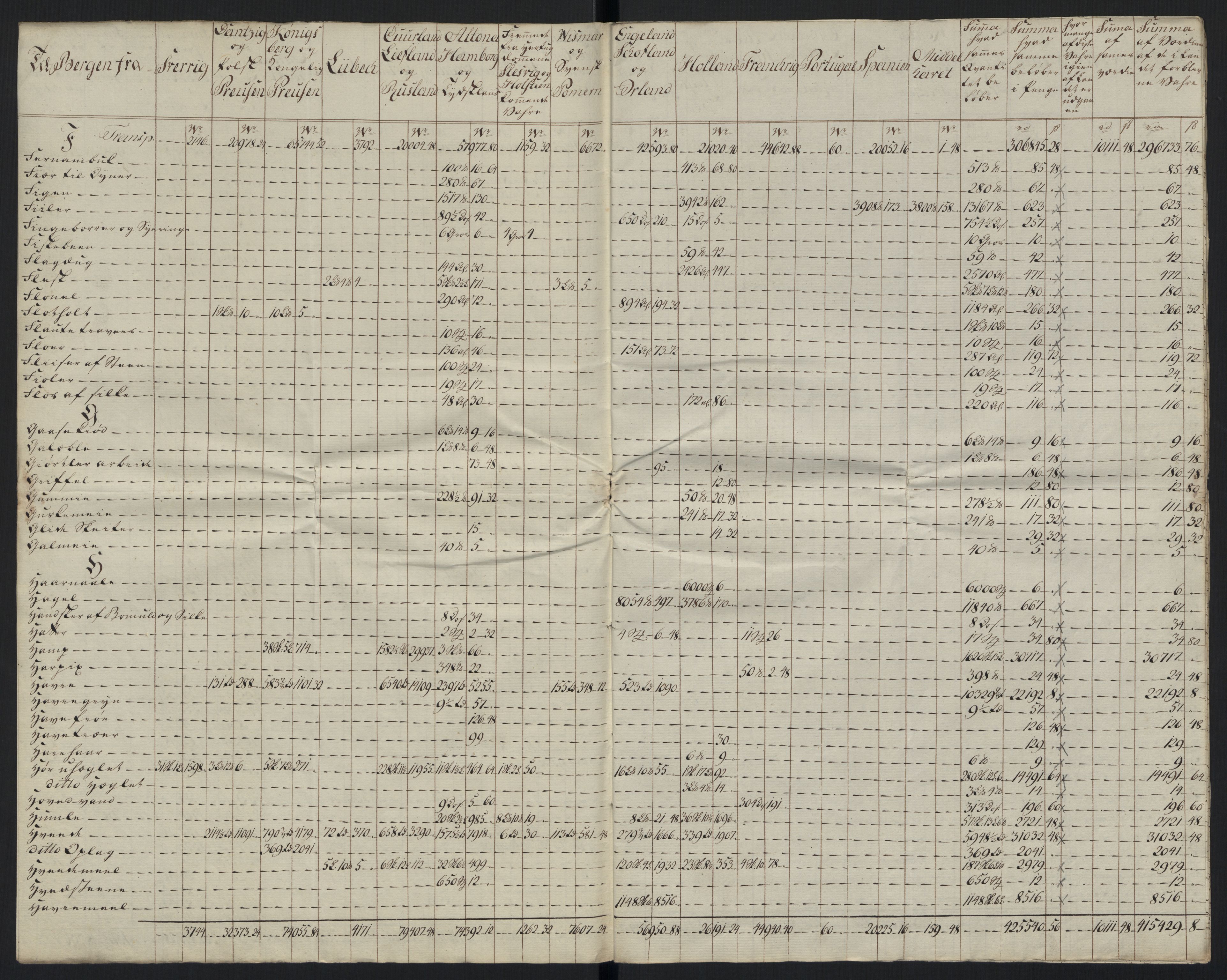 Generaltollkammeret, tollregnskaper, AV/RA-EA-5490/R26/L0289/0001: Tollregnskaper Bergen A / Tabeller over alle inn- og utførte varer fra og til fremmede steder, 1786-1795, s. 5