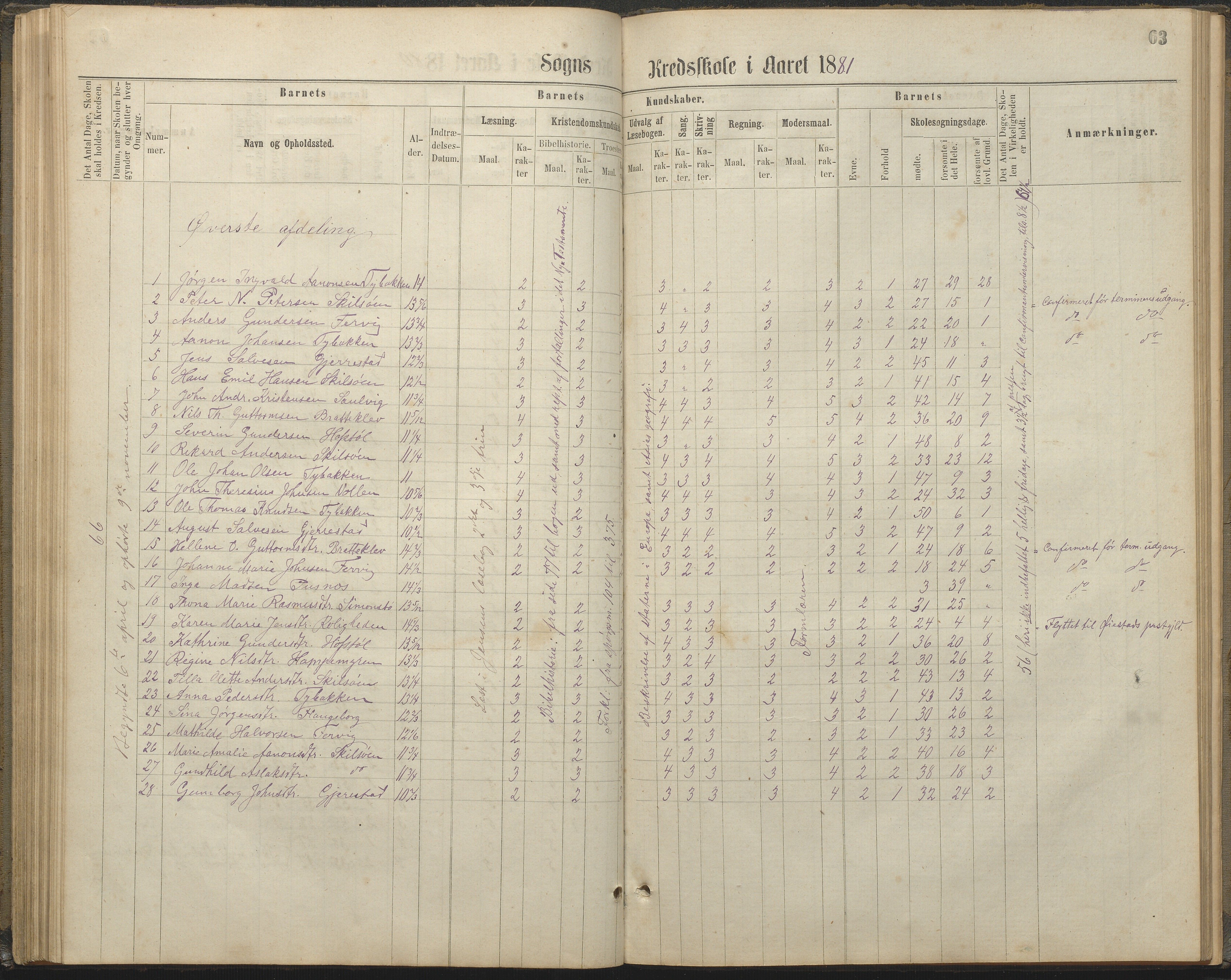 Tromøy kommune frem til 1971, AAKS/KA0921-PK/04/L0032: Færvik (Roligheden) - Karakterprotokoll, 1864-1889, s. 63