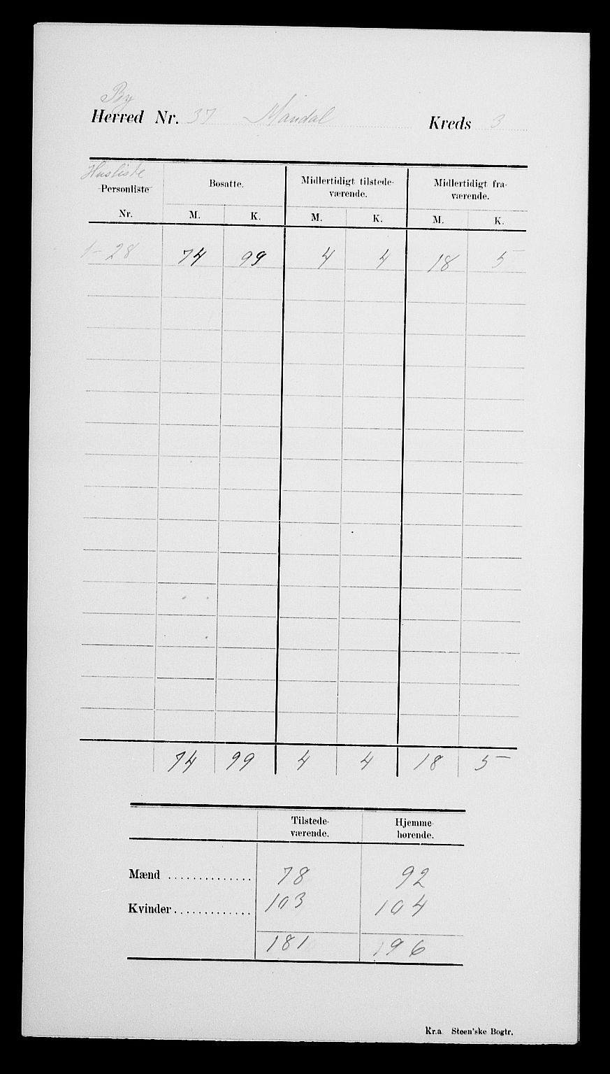 SAK, Folketelling 1900 for 1002 Mandal ladested, 1900, s. 7